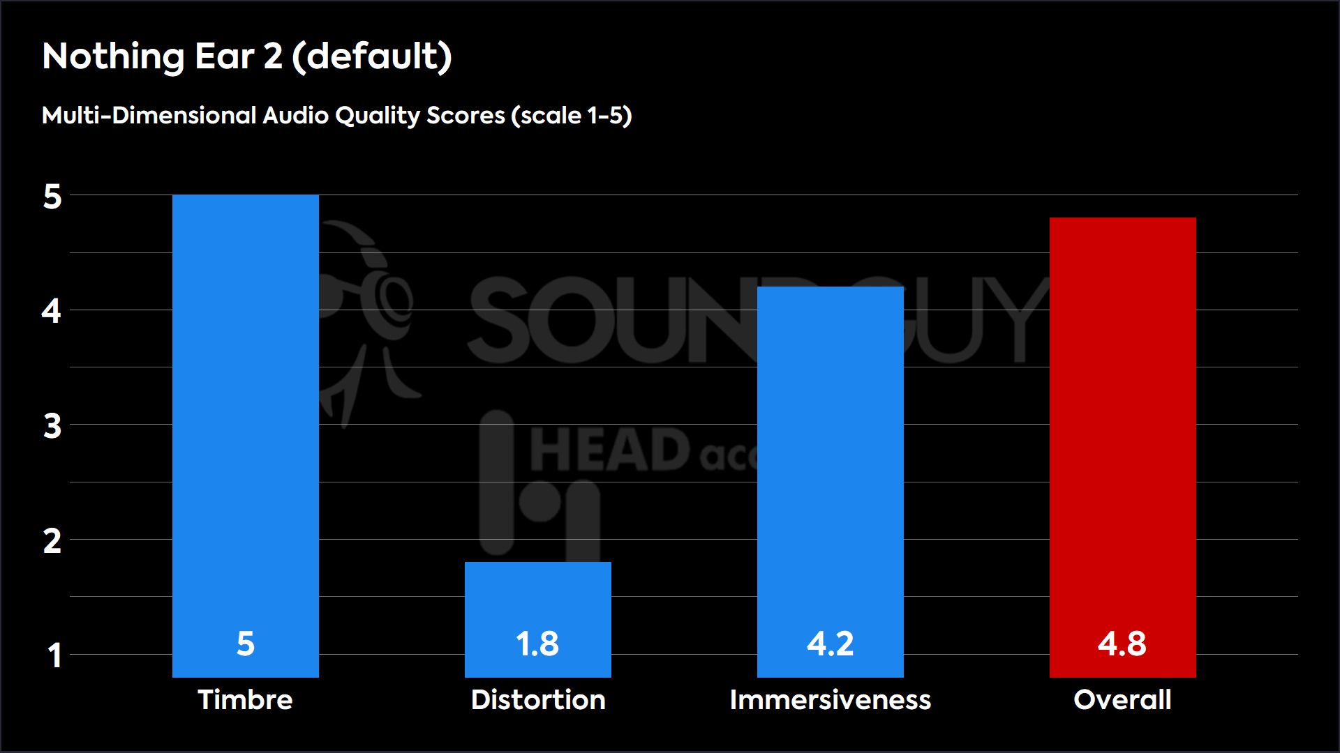 This chart shows the MDAQS results for the Nothing Ear 2 in default mode. The Timbre score is 5, The Distortion score is 1.8, the Immersiveness score is 4.2, and the Overall Score is 4.8).
