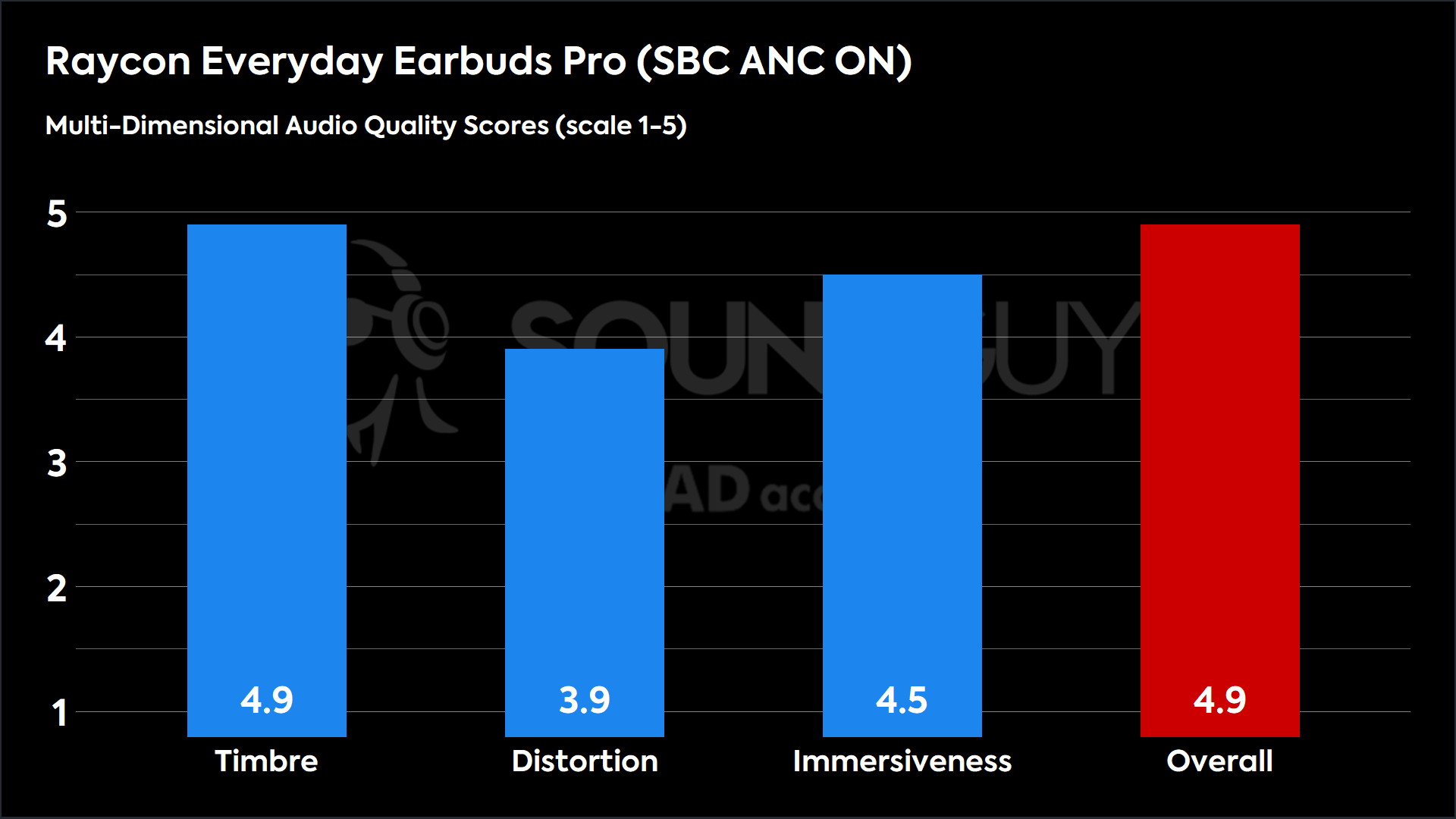 This chart shows the MDAQS results for the Raycon Everyday Earbuds Pro in SBC ANC ON mode. The Timbre score is 4.9, The Distortion score is 3.9, the Immersiveness score is 4.5, and the Overall Score is 4.9).