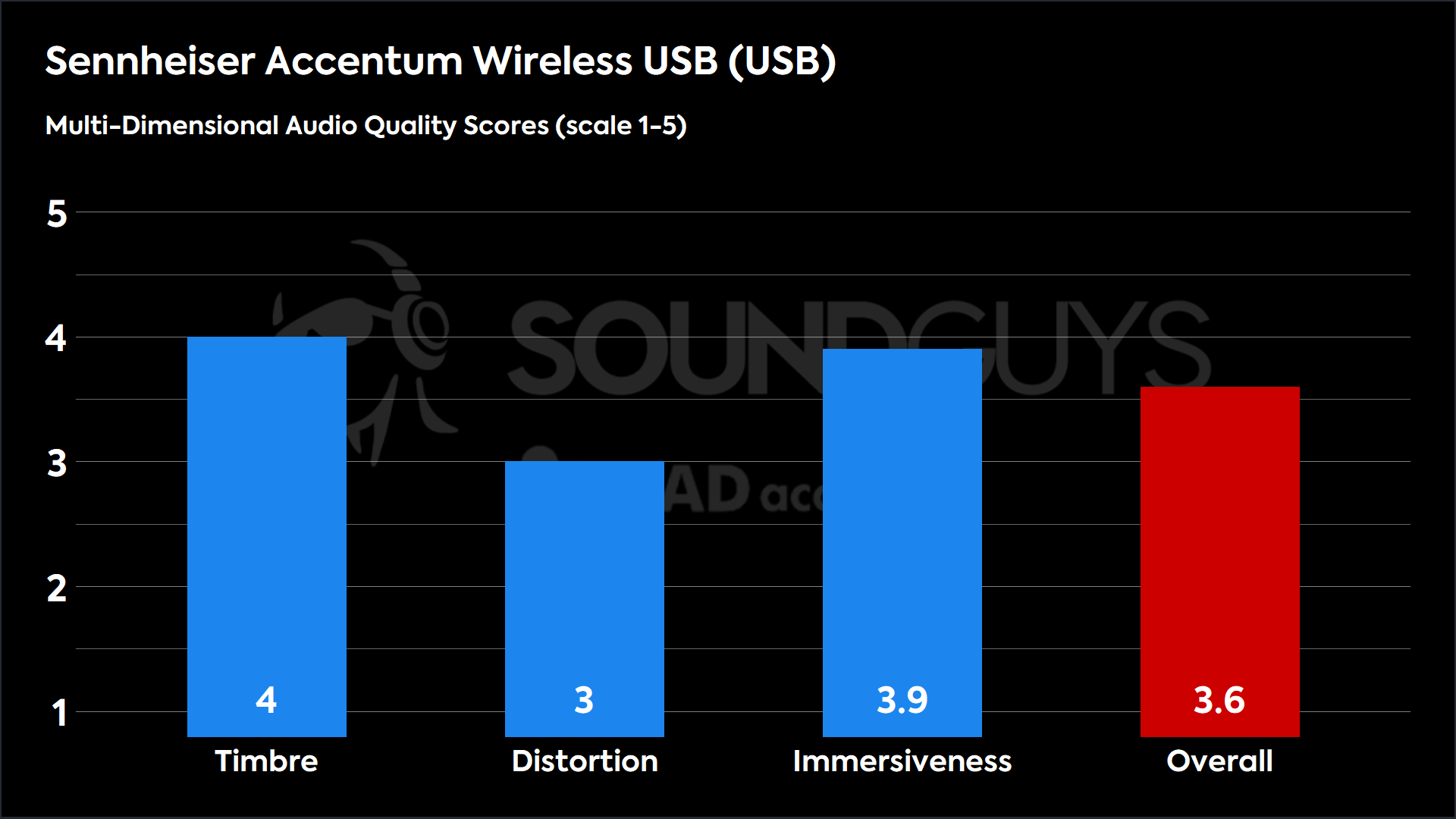 This chart shows the MDAQS results for the Sennheiser Accentum Wireless USB in USB mode. The Timbre score is 4, The Distortion score is 3, the Immersiveness score is 3.9, and the Overall Score is 3.6).