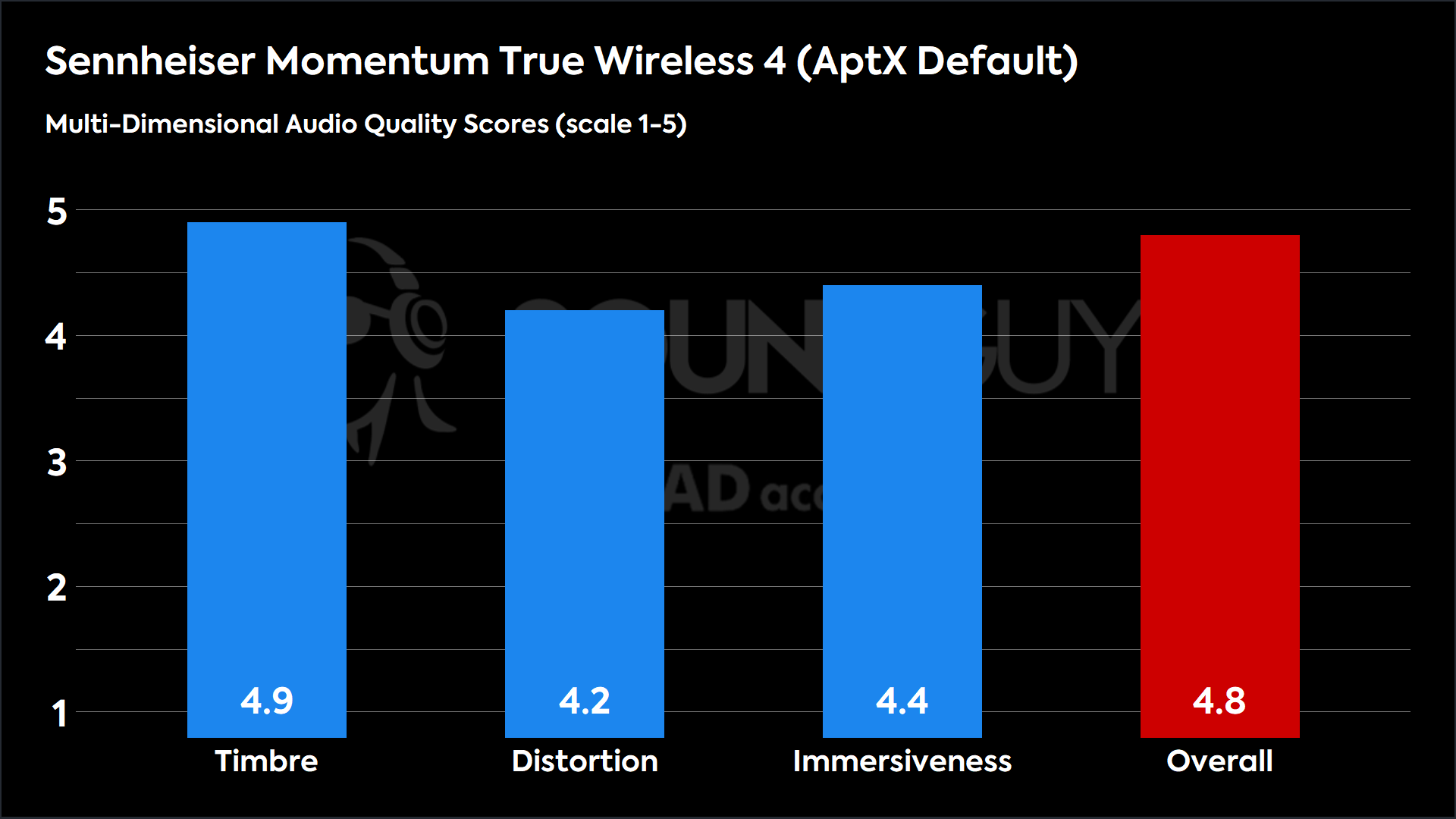 This chart shows the MDAQS results for the Sennheiser Momentum True Wireless 4 in AptX Default mode. The Timbre score is 4.9, The Distortion score is 4.2, the Immersiveness score is 4.4, and the Overall Score is 4.8).
