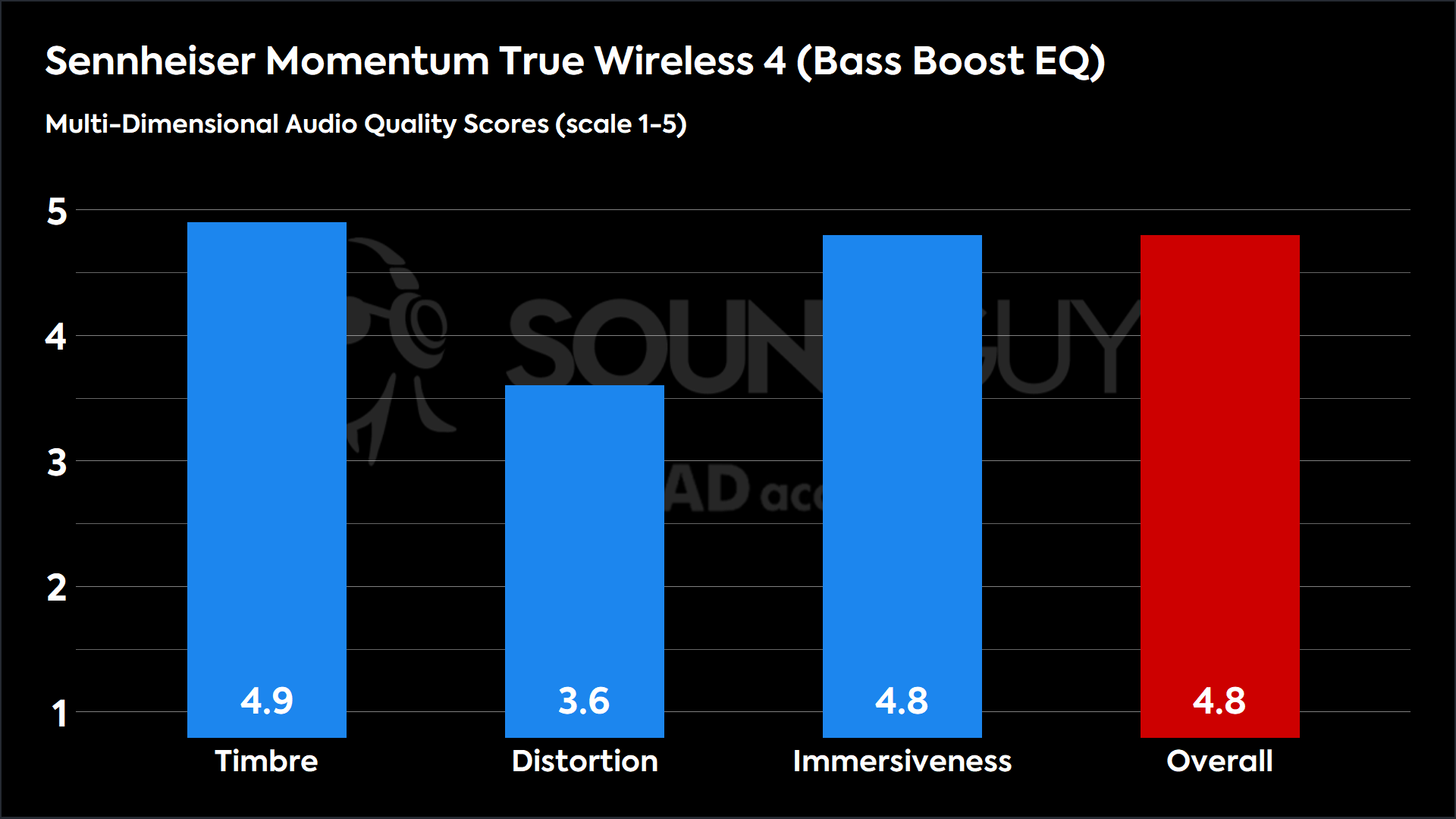 This chart shows the MDAQS results for the Sennheiser Momentum True Wireless 4 in Bass Boost EQ mode. The Timbre score is 4.9, The Distortion score is 3.6, the Immersiveness score is 4.8, and the Overall Score is 4.8).