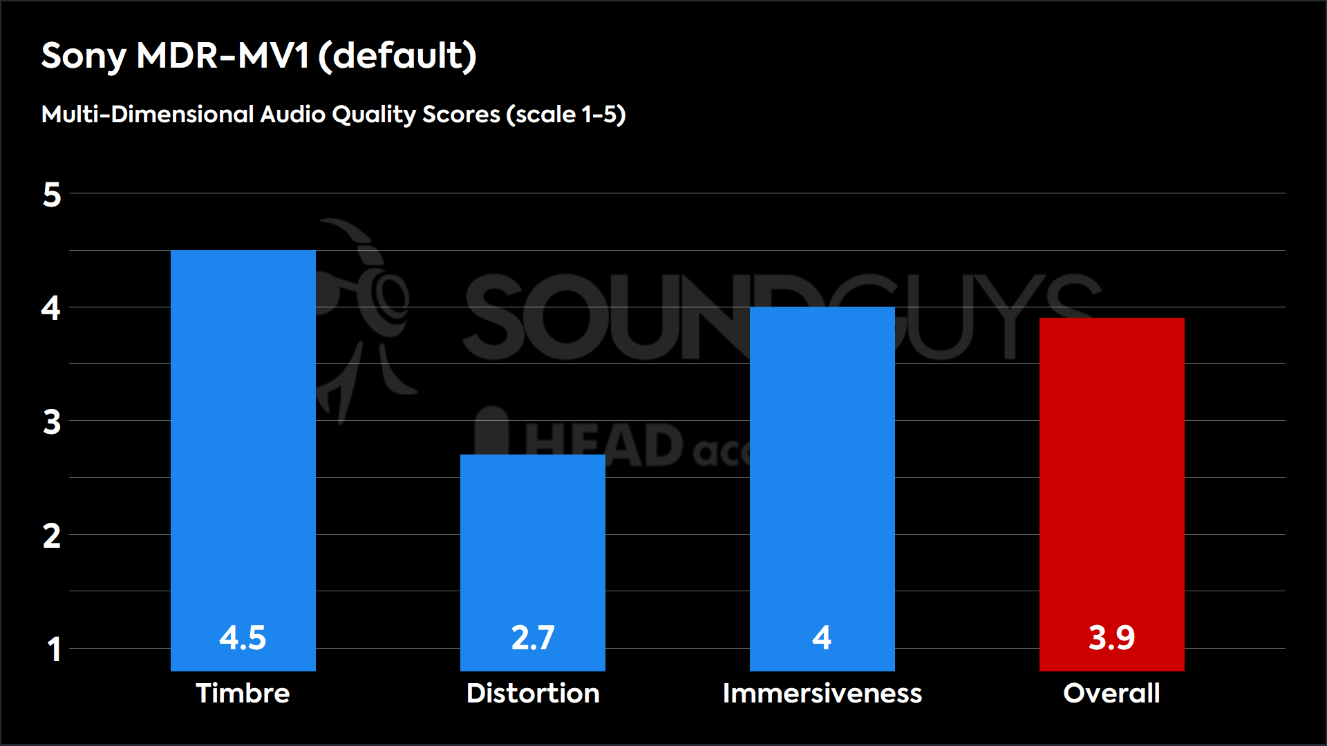 This chart shows the MDAQS results for the Sony MDR-MV1 in default mode. The Timbre score is 4.5, The Distortion score is 2.7, the Immersiveness score is 4, and the Overall Score is 3.9).