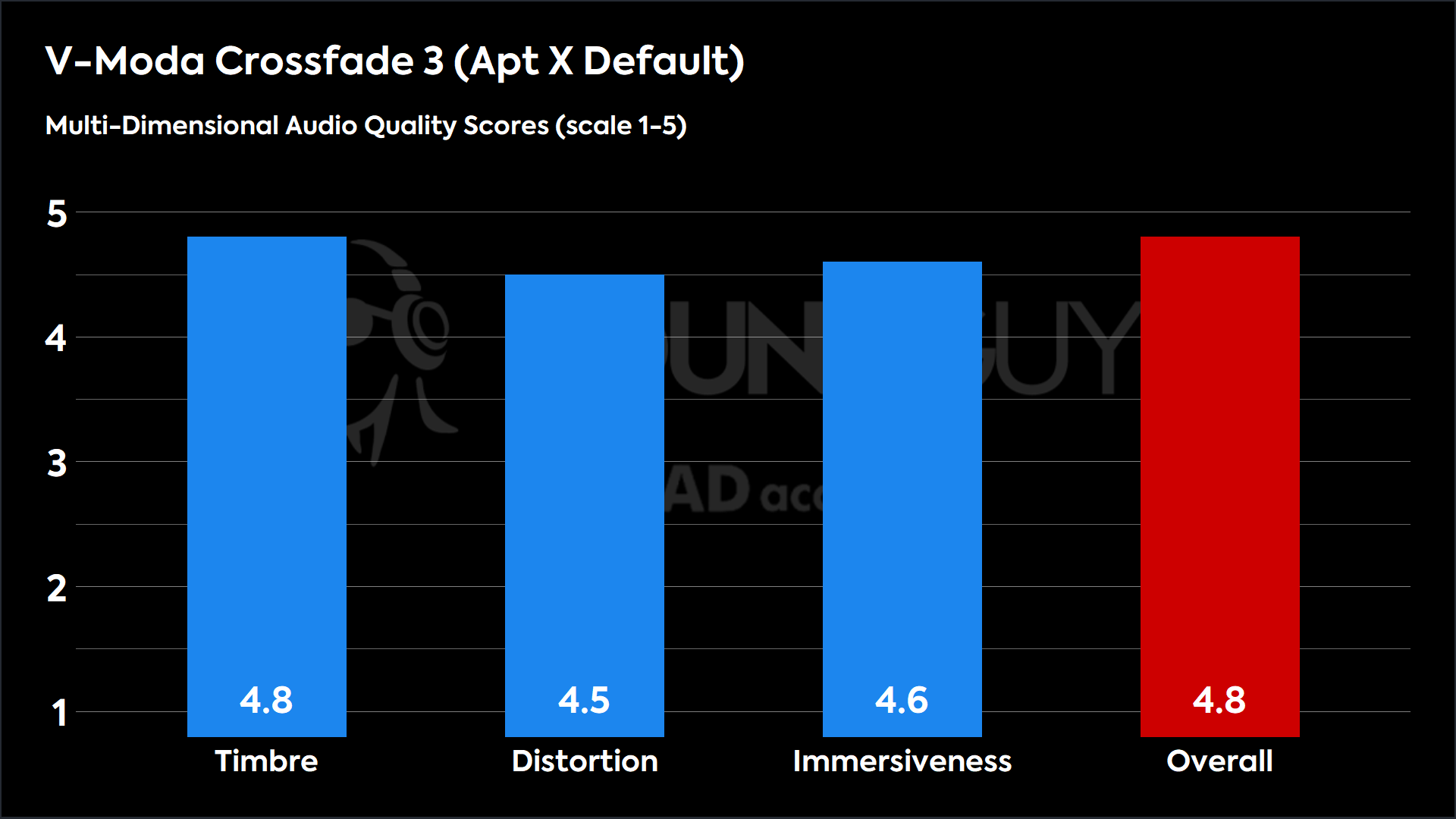 This chart shows the MDAQS results for the V-Moda Crossfade 3 in Apt X Default mode. The Timbre score is 4.8, The Distortion score is 4.5, the Immersiveness score is 4.6, and the Overall Score is 4.8).