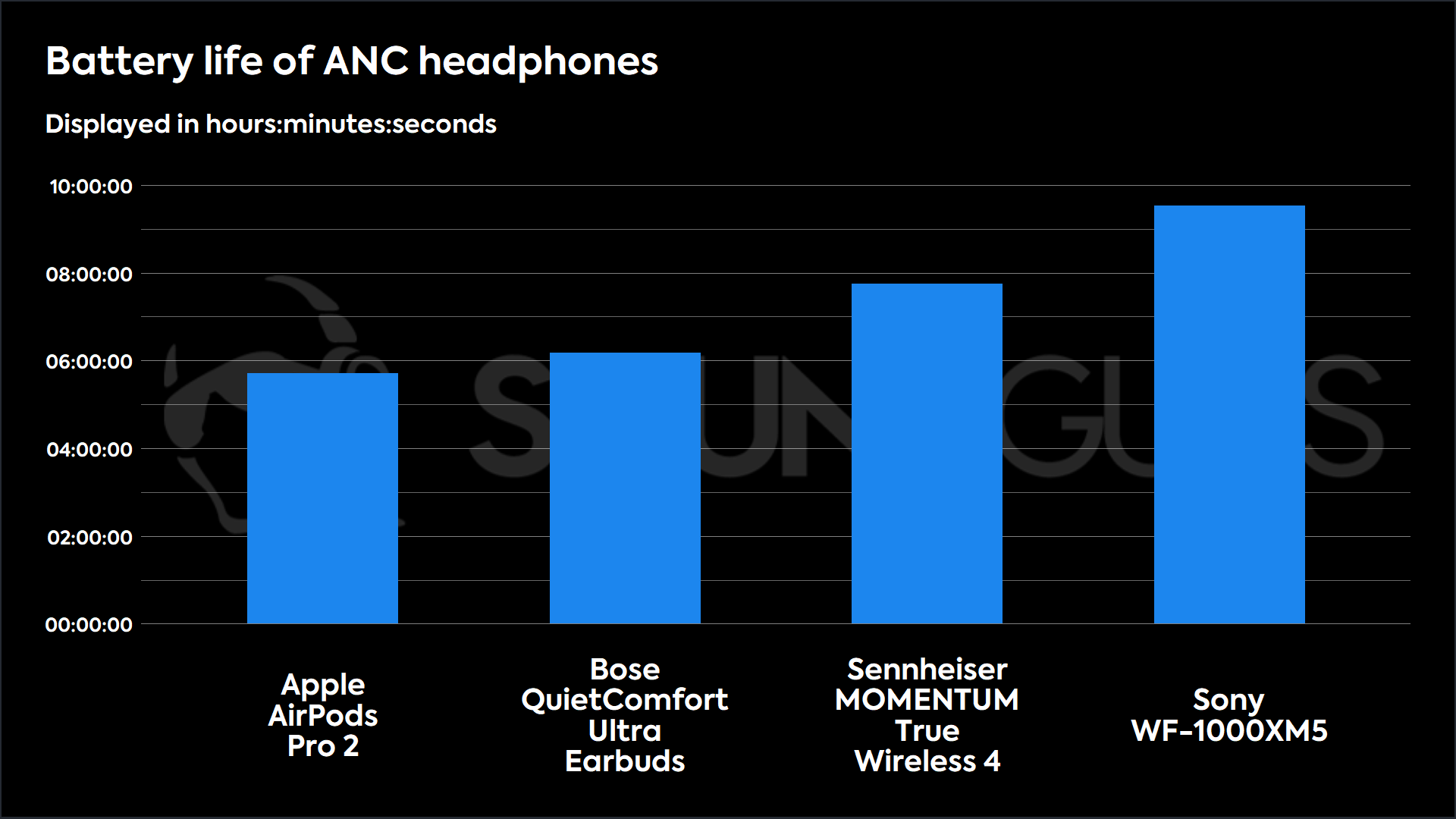 A chart showing the battery life test results of the Sennheiser MOMENTUM True Wireless 4 against its main competitors.
