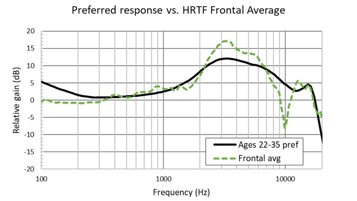 A chart showing the Knowles Curve overplotted against the test fixture's frontal HRTF correction.