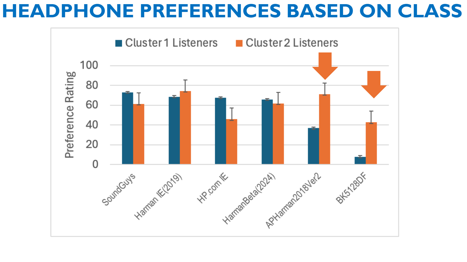 A chart showing the difference in listener preference scores for each target curve, broken down by class of listener.