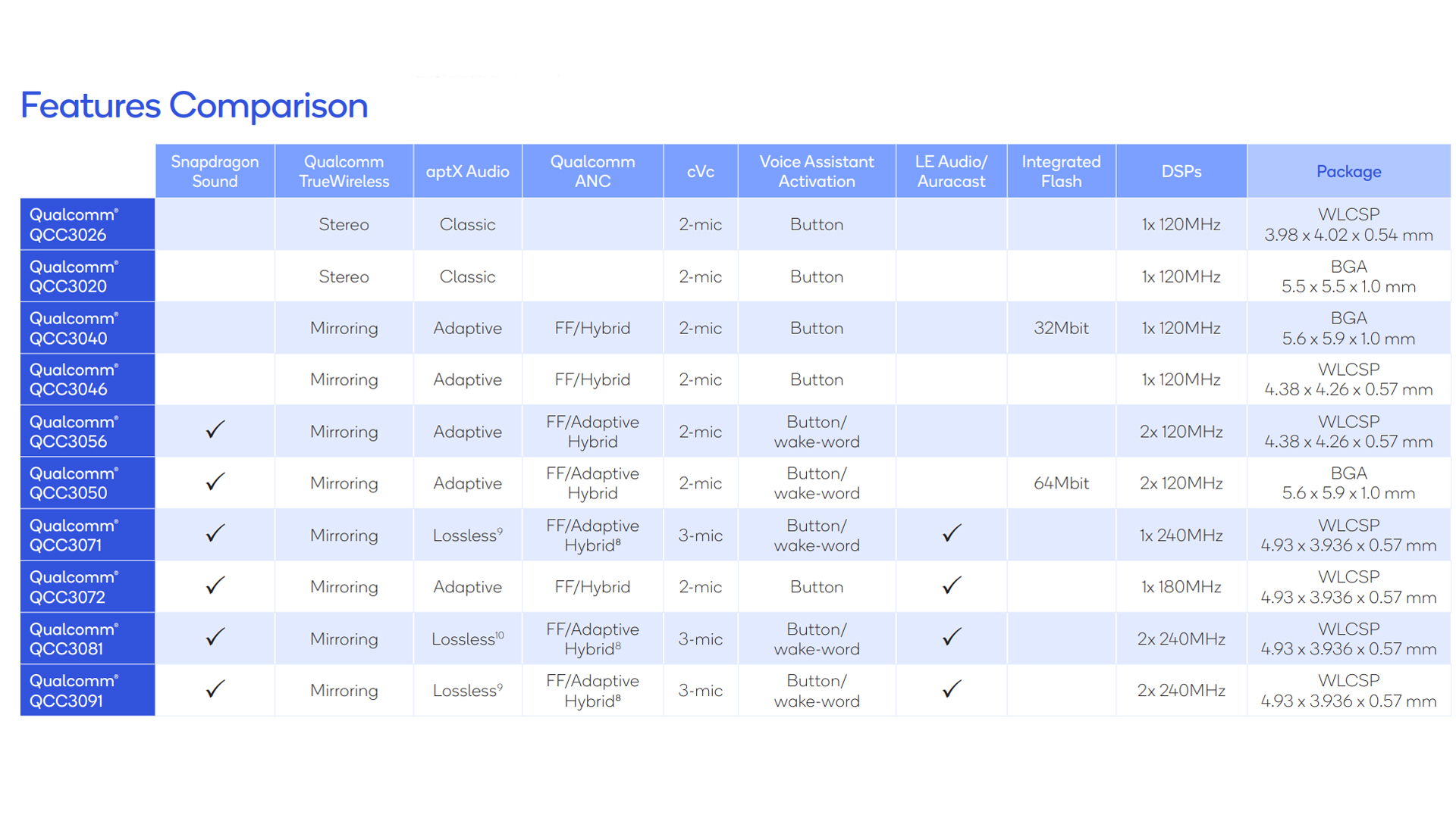 A chart containing specific information about which chipsets will have which features for the Qualcomm S3 Gen 3 platform.