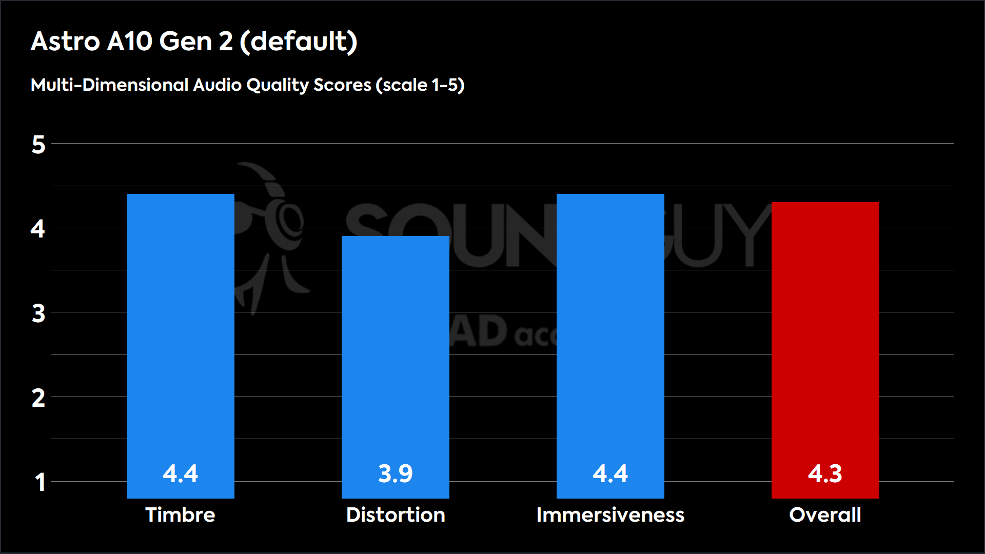 This chart shows the MDAQS results for the Astro A10 Gen 2 in default mode. The Timbre score is 4.4, The Distortion score is 3.9, the Immersiveness score is 4.4, and the Overall Score is 4.3).