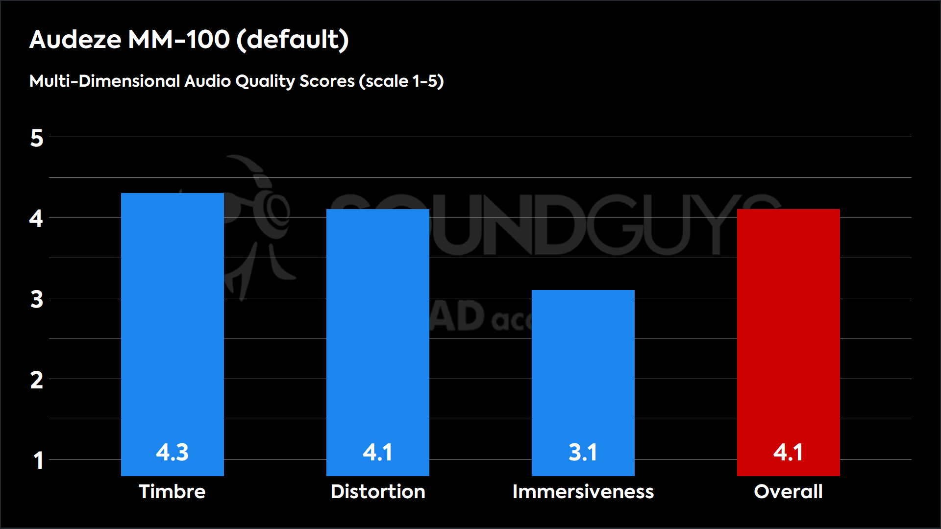 This chart shows the MDAQS results for the Audeze MM-100 in default mode. The Timbre score is 4.3, The Distortion score is 4.1, the Immersiveness score is 3.1, and the Overall Score is 4.1).