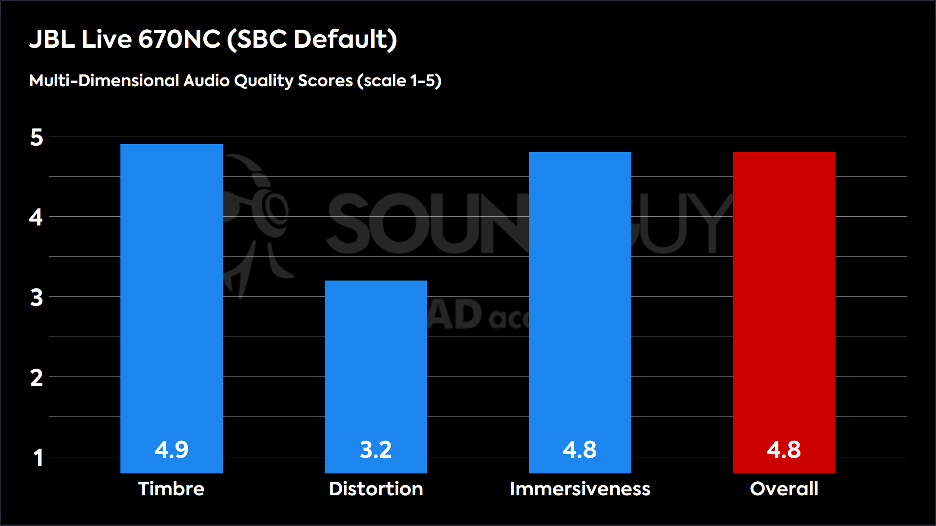 This chart shows the MDAQS results for the JBL Live 670NC in SBC Default mode. The Timbre score is 4.9, The Distortion score is 3.2, the Immersiveness score is 4.8, and the Overall Score is 4.8).