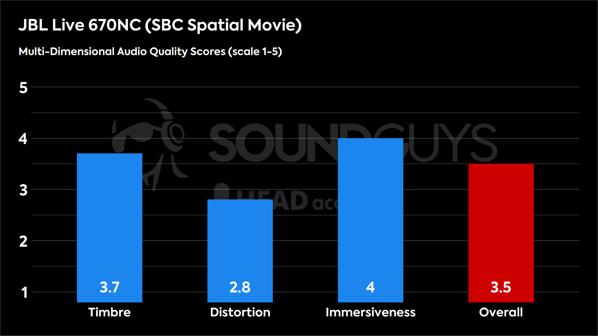 This chart shows the MDAQS results for the JBL Live 670NC in SBC Spatial Movie mode. The Timbre score is 3.7, The Distortion score is 2.8, the Immersiveness score is 4, and the Overall Score is 3.5).