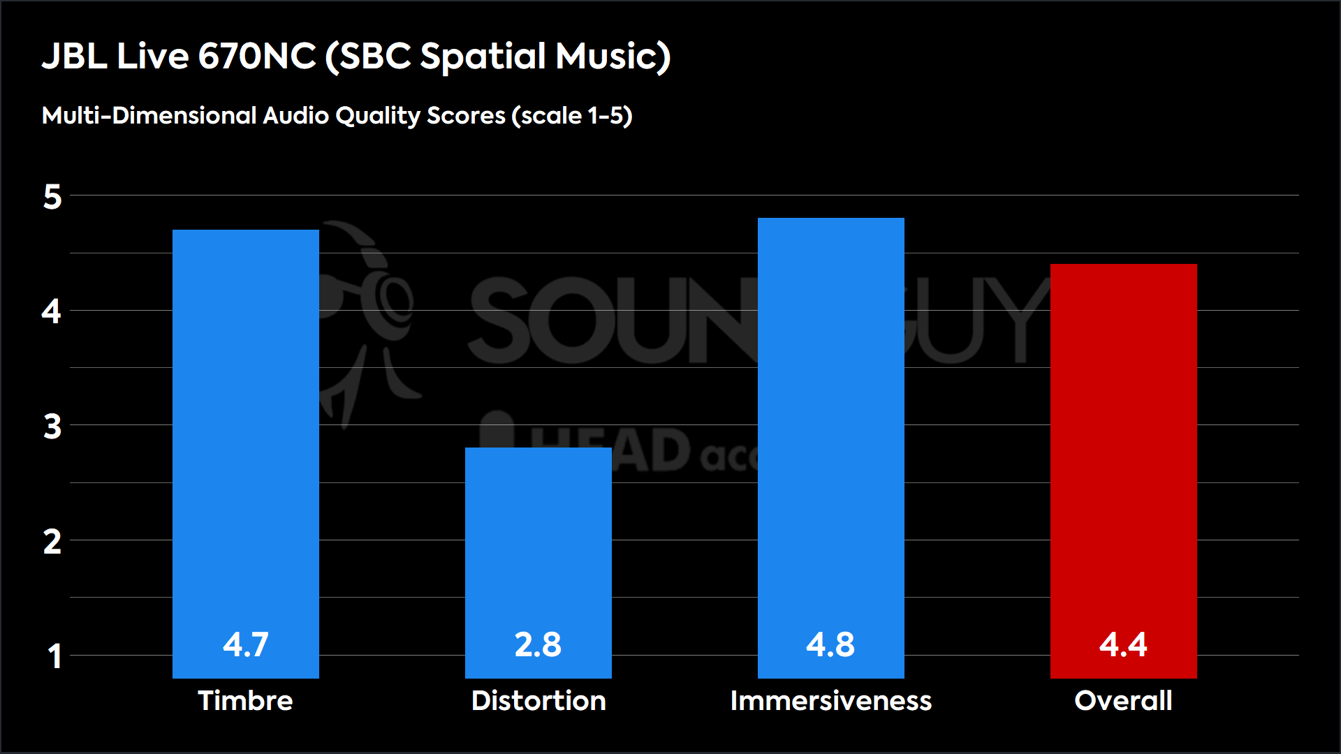 This chart shows the MDAQS results for the JBL Live 670NC in SBC Spatial Music mode. The Timbre score is 4.7, The Distortion score is 2.8, the Immersiveness score is 4.8, and the Overall Score is 4.4).