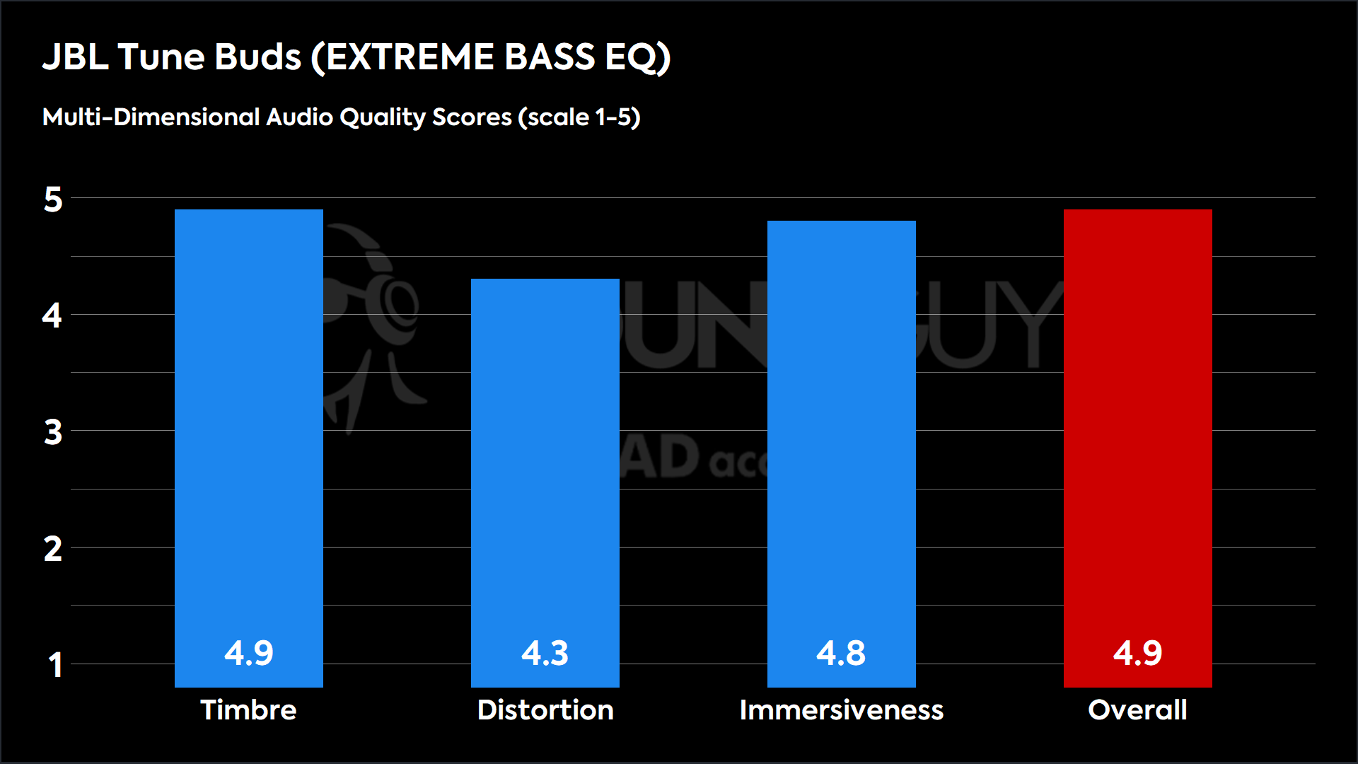 This chart shows the MDAQS results for the JBL Tune Buds in EXTREME BASS EQ mode. The Timbre score is 4.9, The Distortion score is 4.3, the Immersiveness score is 4.8, and the Overall Score is 4.9).