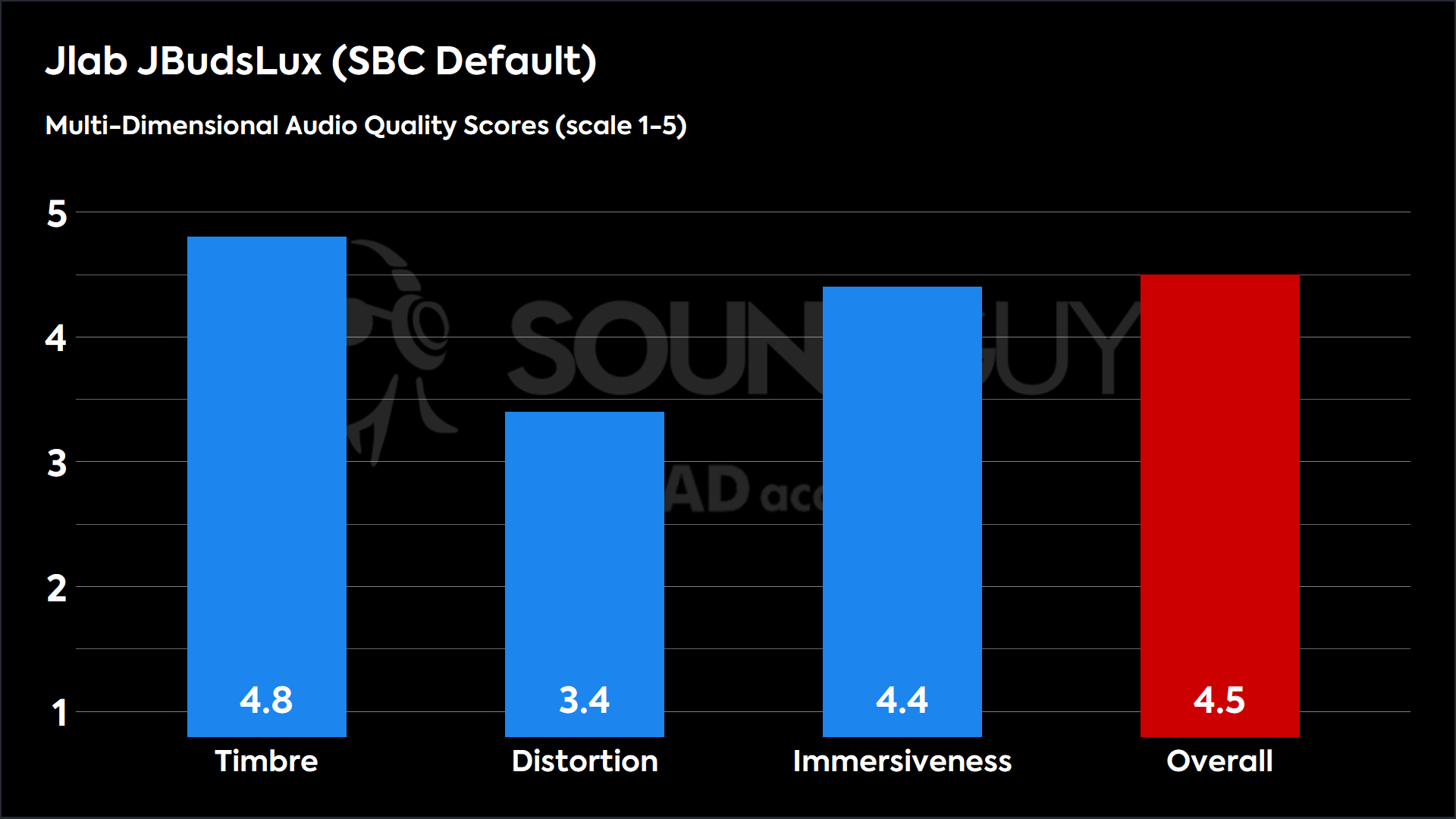 This chart shows the MDAQS results for the Jlab JBudsLux in SBC Default mode. The Timbre score is 4.8, The Distortion score is 3.4, the Immersiveness score is 4.4, and the Overall Score is 4.5).