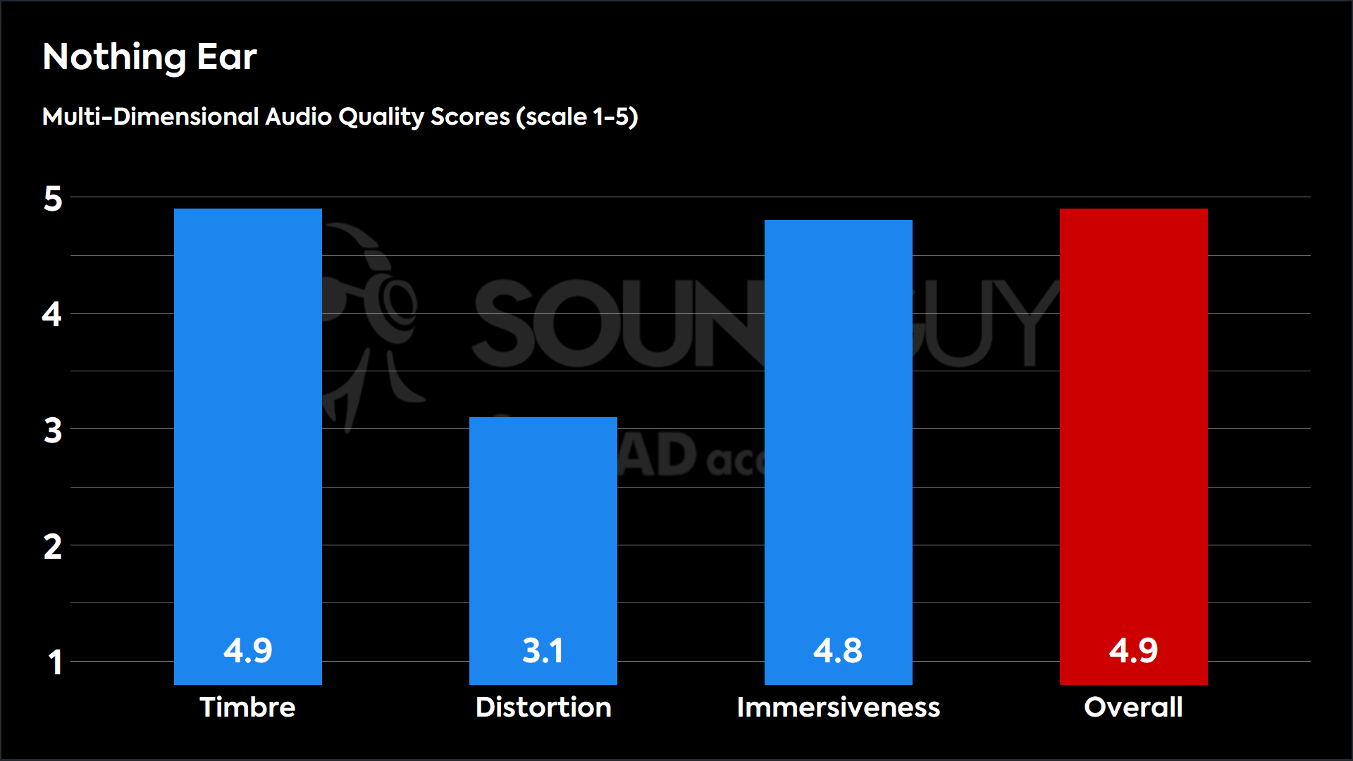 This chart shows the MDAQS results for the Nothing Ear in Default mode. The Timbre score is 4.9, The Distortion score is 3.1, the Immersiveness score is 4.8, and the Overall Score is 4.9).
