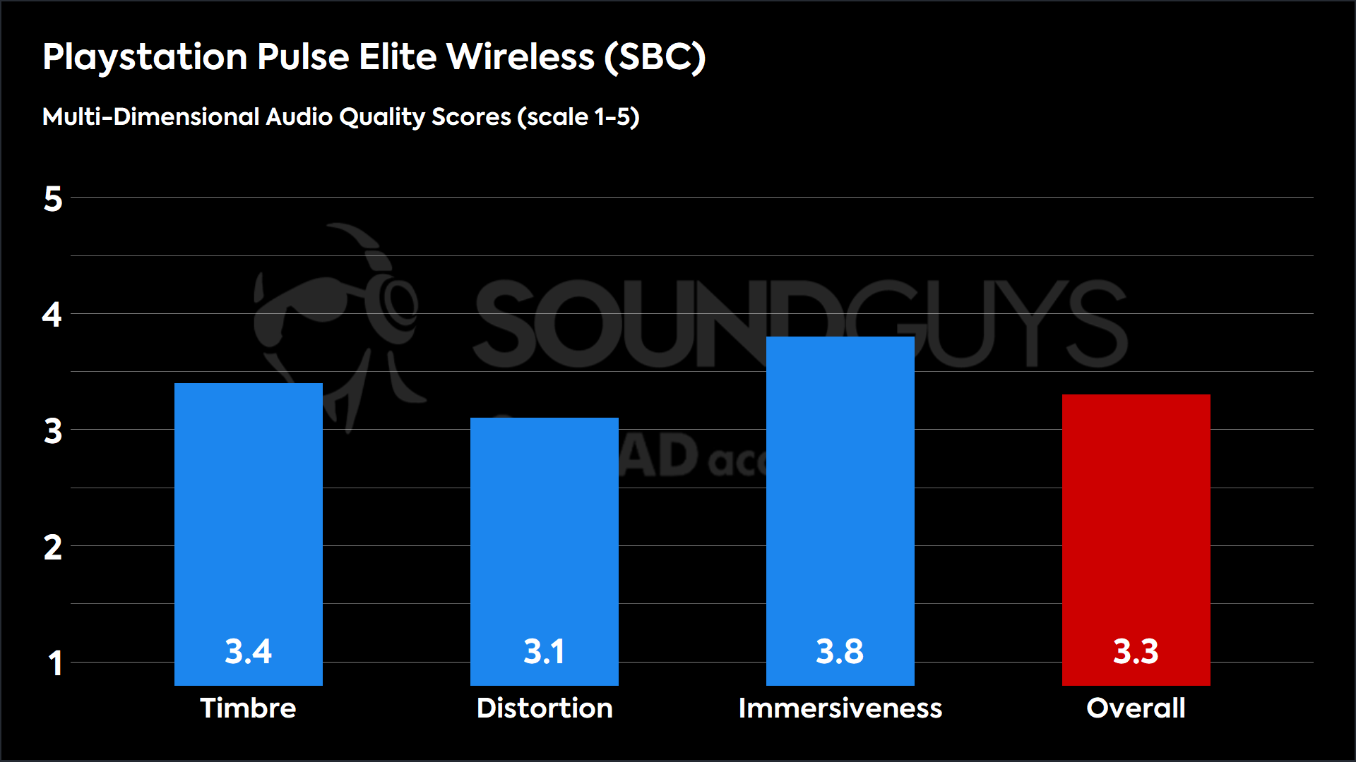 This chart shows the MDAQS results for the Playstation Pulse Elite Wireless in SBC mode. The Timbre score is 3.4, The Distortion score is 3.1, the Immersiveness score is 3.8, and the Overall Score is 3.3).