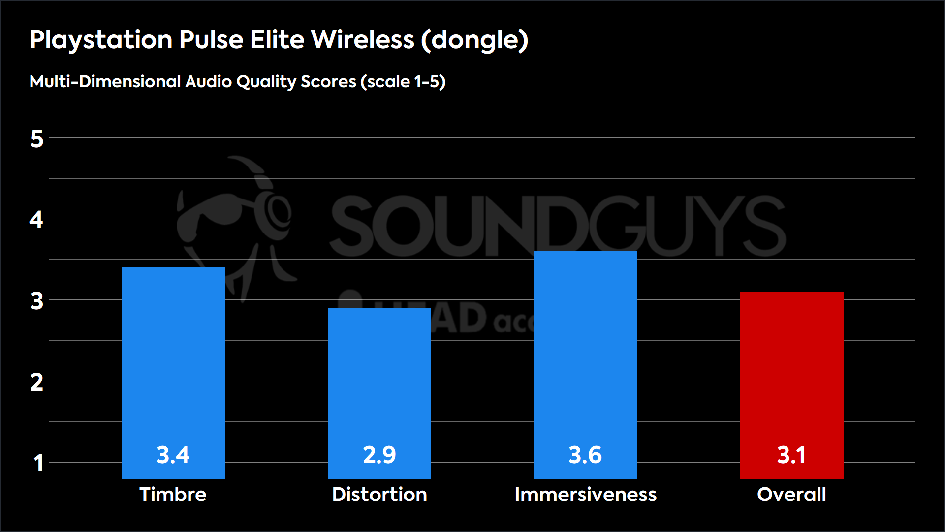 This chart shows the MDAQS results for the Playstation Pulse Elite Wireless in dongle mode. The Timbre score is 3.4, The Distortion score is 2.9, the Immersiveness score is 3.6, and the Overall Score is 3.1).