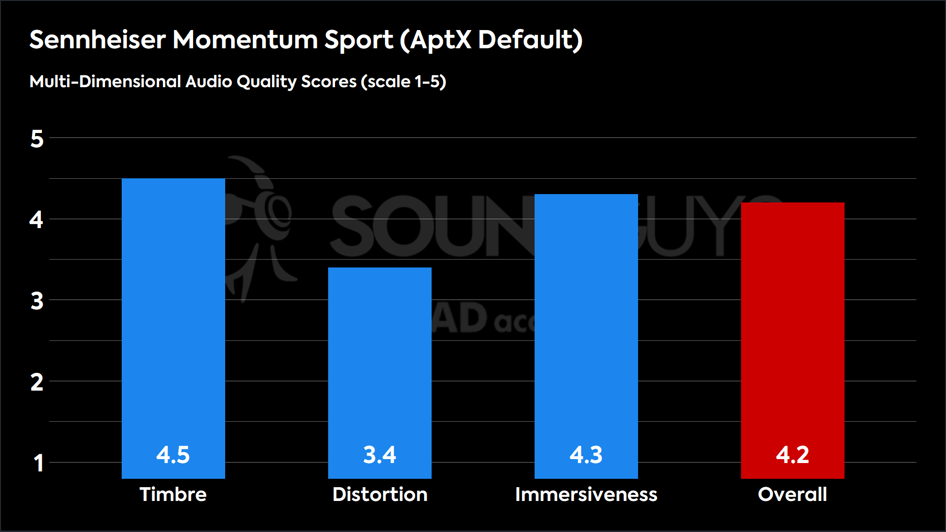 This chart shows the MDAQS results for the Sennheiser Momentum Sport in AptX Default mode. The Timbre score is 4.5, The Distortion score is 3.4, the Immersiveness score is 4.3, and the Overall Score is 4.2.