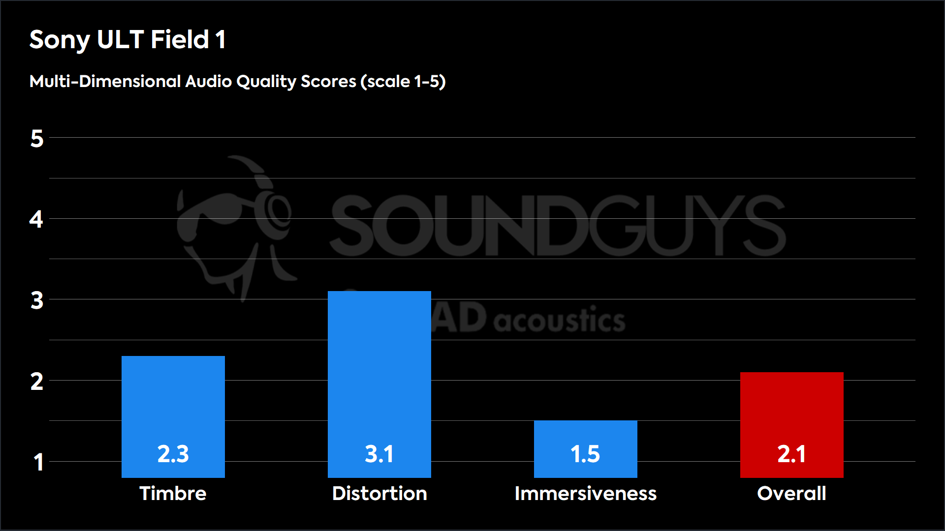 This chart shows the MDAQS results for the Sony ULT Field 1 in Default mode. The Timbre score is 2.3, The Distortion score is 3.1, the Immersiveness score is 1.5, and the Overall Score is 2.1).