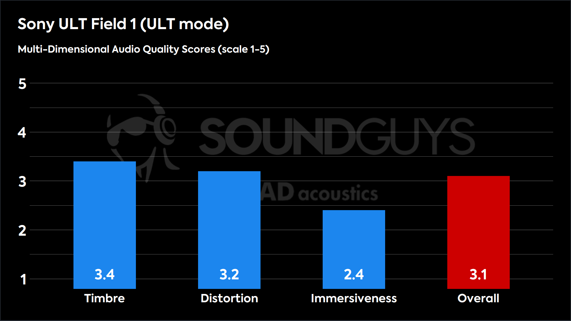 This chart shows the MDAQS results for the Sony ULT Field 1 in ULT mode mode. The Timbre score is 3.4, The Distortion score is 3.2, the Immersiveness score is 2.4, and the Overall Score is 3.1).