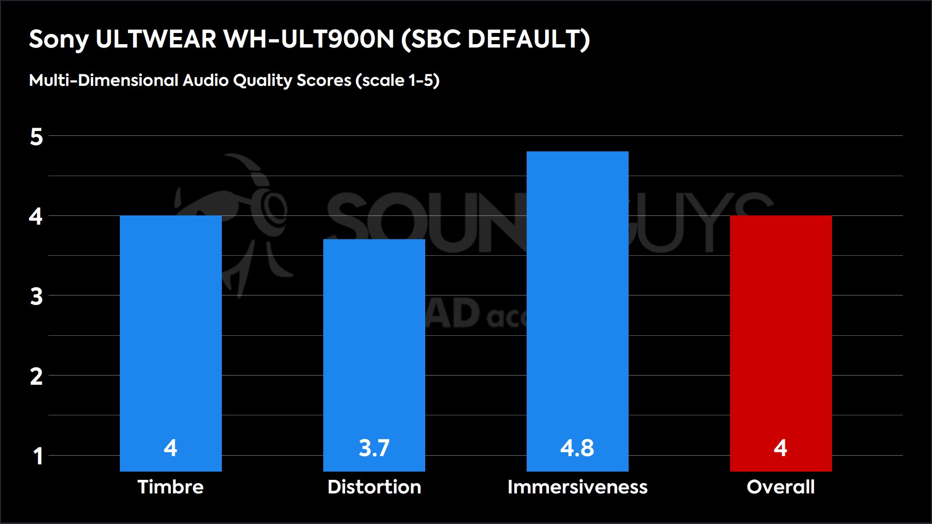This chart shows the MDAQS results for the Sony ULTWEAR WH-ULT900N in SBC DEFAULT mode. The Timbre score is 4, The Distortion score is 3.7, the Immersiveness score is 4.8, and the Overall Score is 4).