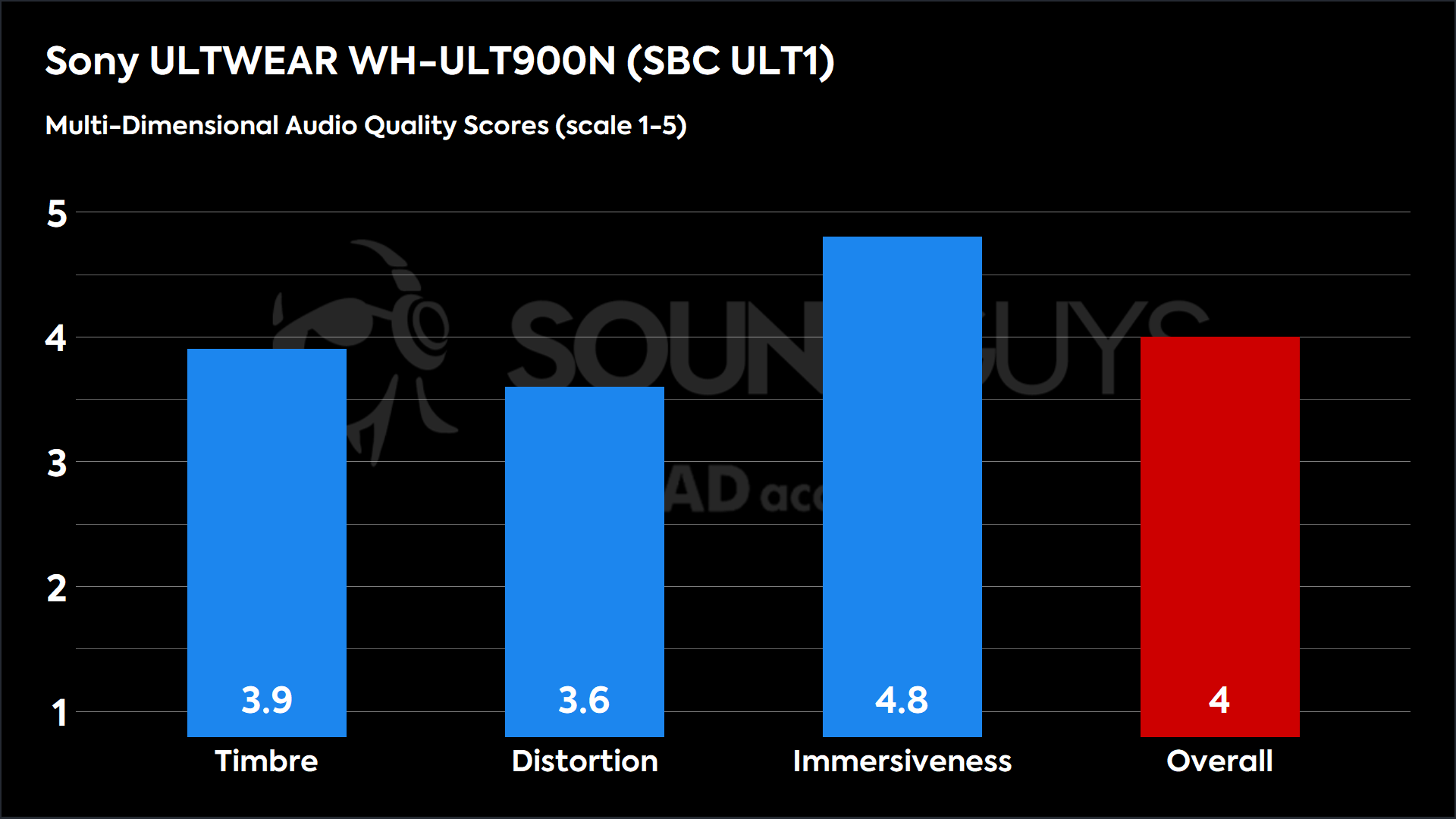 This chart shows the MDAQS results for the Sony ULTWEAR WH-ULT900N in SBC ULT1 mode. The Timbre score is 3.9, The Distortion score is 3.6, the Immersiveness score is 4.8, and the Overall Score is 4).