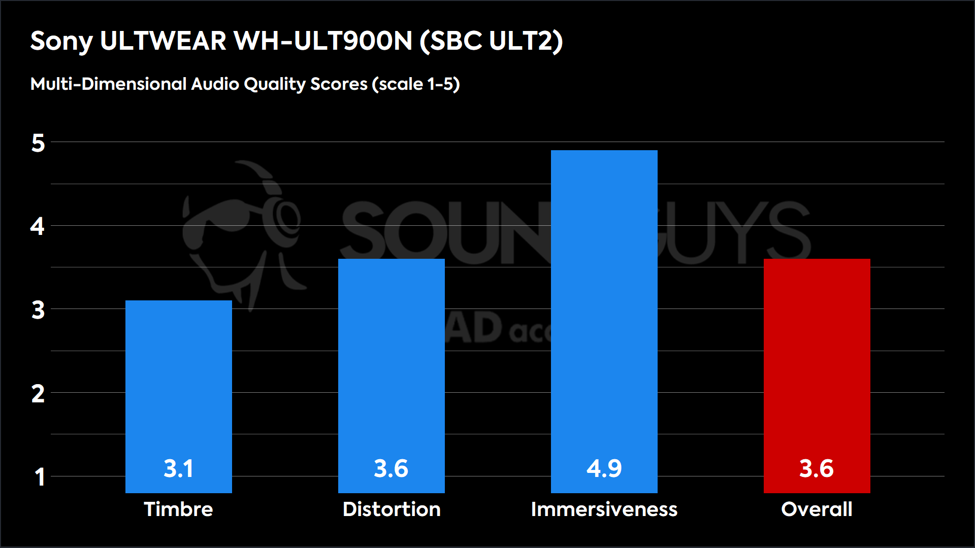 This chart shows the MDAQS results for the Sony ULTWEAR WH-ULT900N in SBC ULT2 mode. The Timbre score is 3.1, The Distortion score is 3.6, the Immersiveness score is 4.9, and the Overall Score is 3.6).