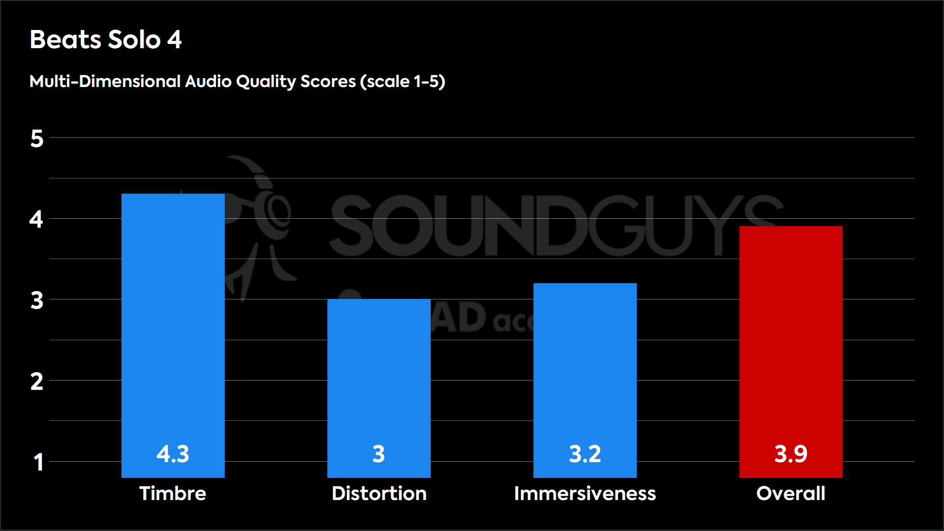 This chart shows the MDAQS results for the Beats Solo 4 in Default mode. The Timbre score is 4.3, The Distortion score is 3, the Immersiveness score is 3.2, and the Overall Score is 3.9).