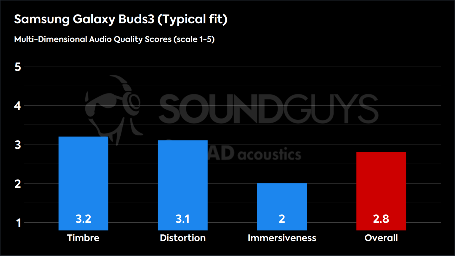 Samsung Galaxy Buds3 review SoundGuys