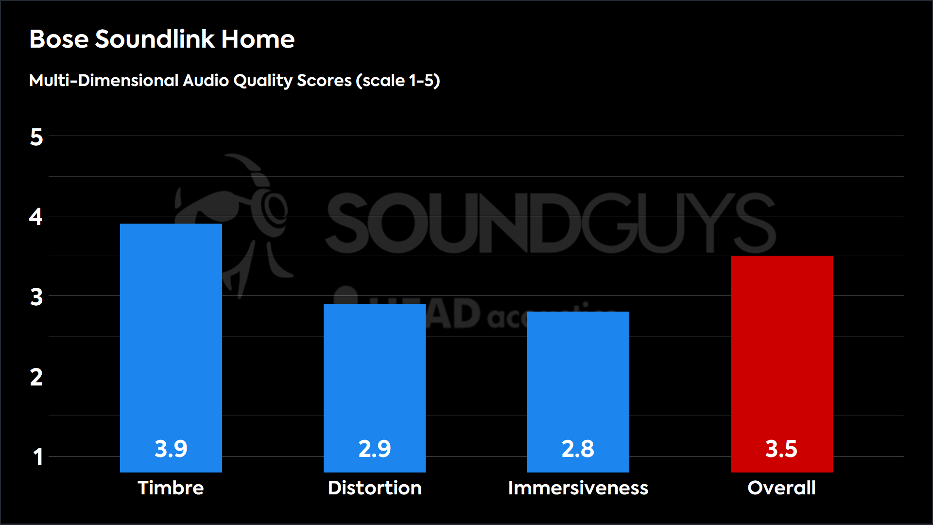 This chart shows the MDAQS results for the Bose Soundlink Home in Default mode. The Timbre score is 3.9, The Distortion score is 2.9, the Immersiveness score is 2.8, and the Overall Score is 3.5).