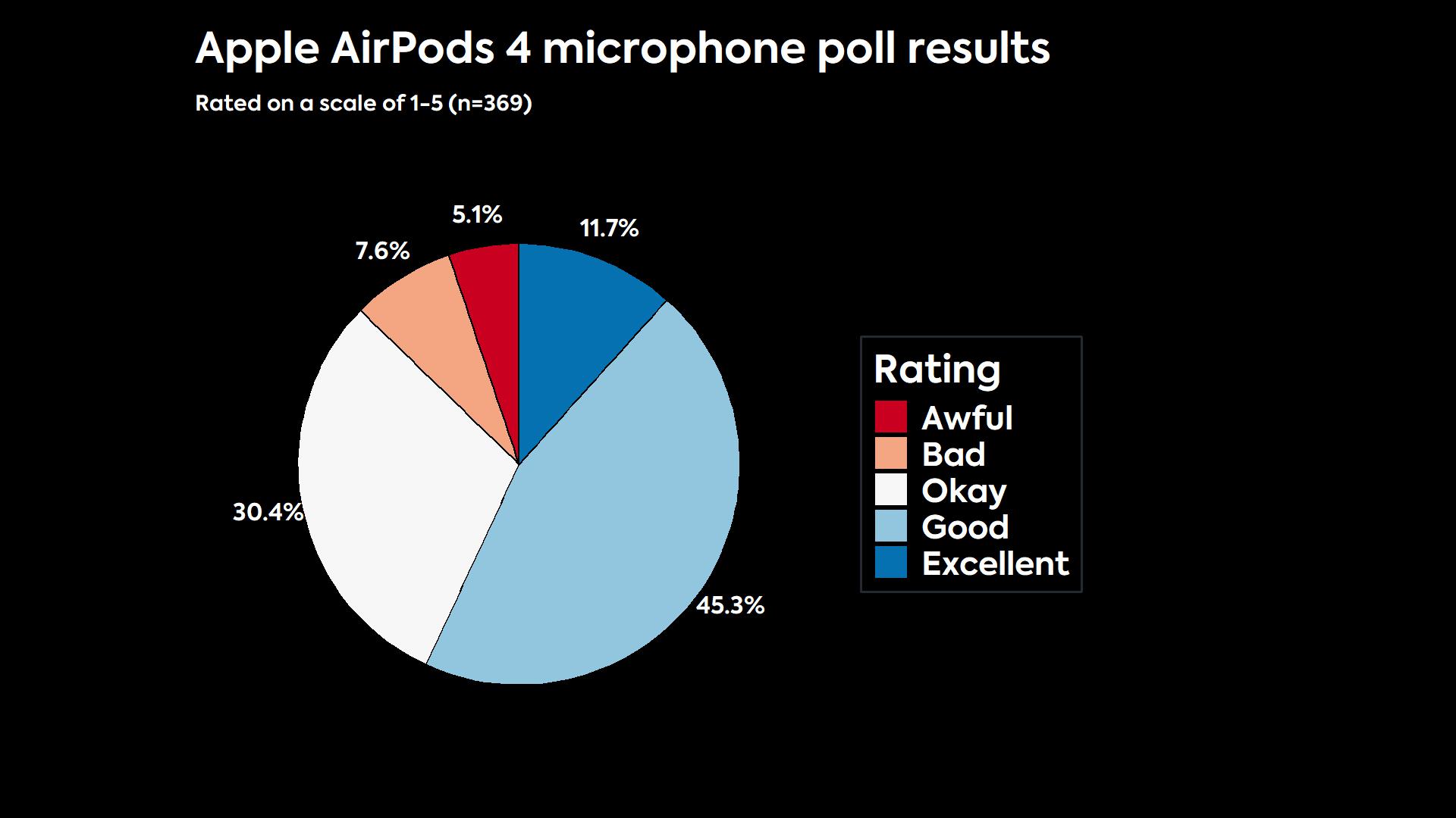 Apple AirPods 4-mic-polling-data A chart showing the microphone poll results of the Apple AirPods 4.