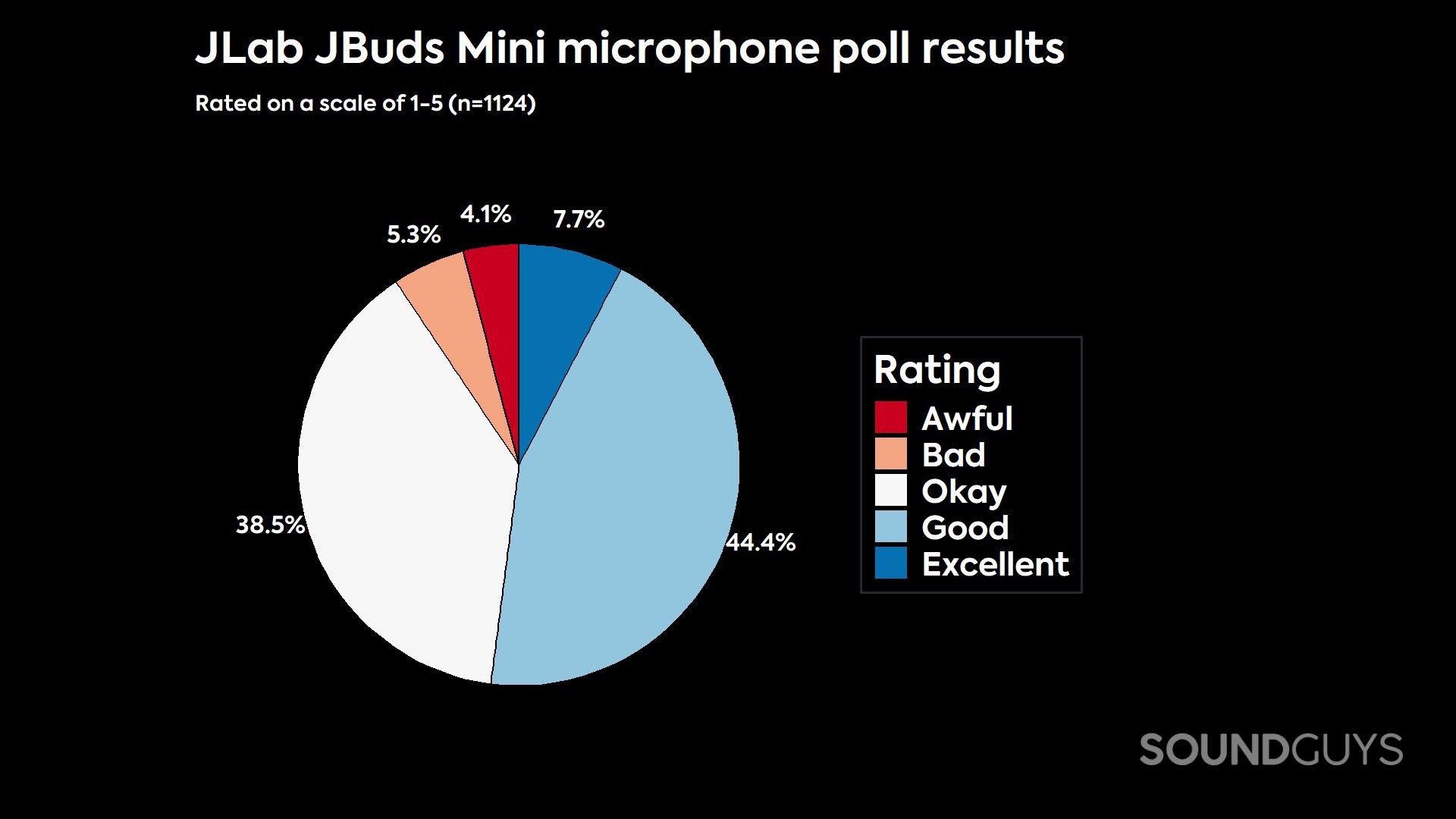 JLab JBuds Mini-mic-polling-data A pie chart, showing the proportion of user votes about the Jlab JBuds Mini's microphone quality.