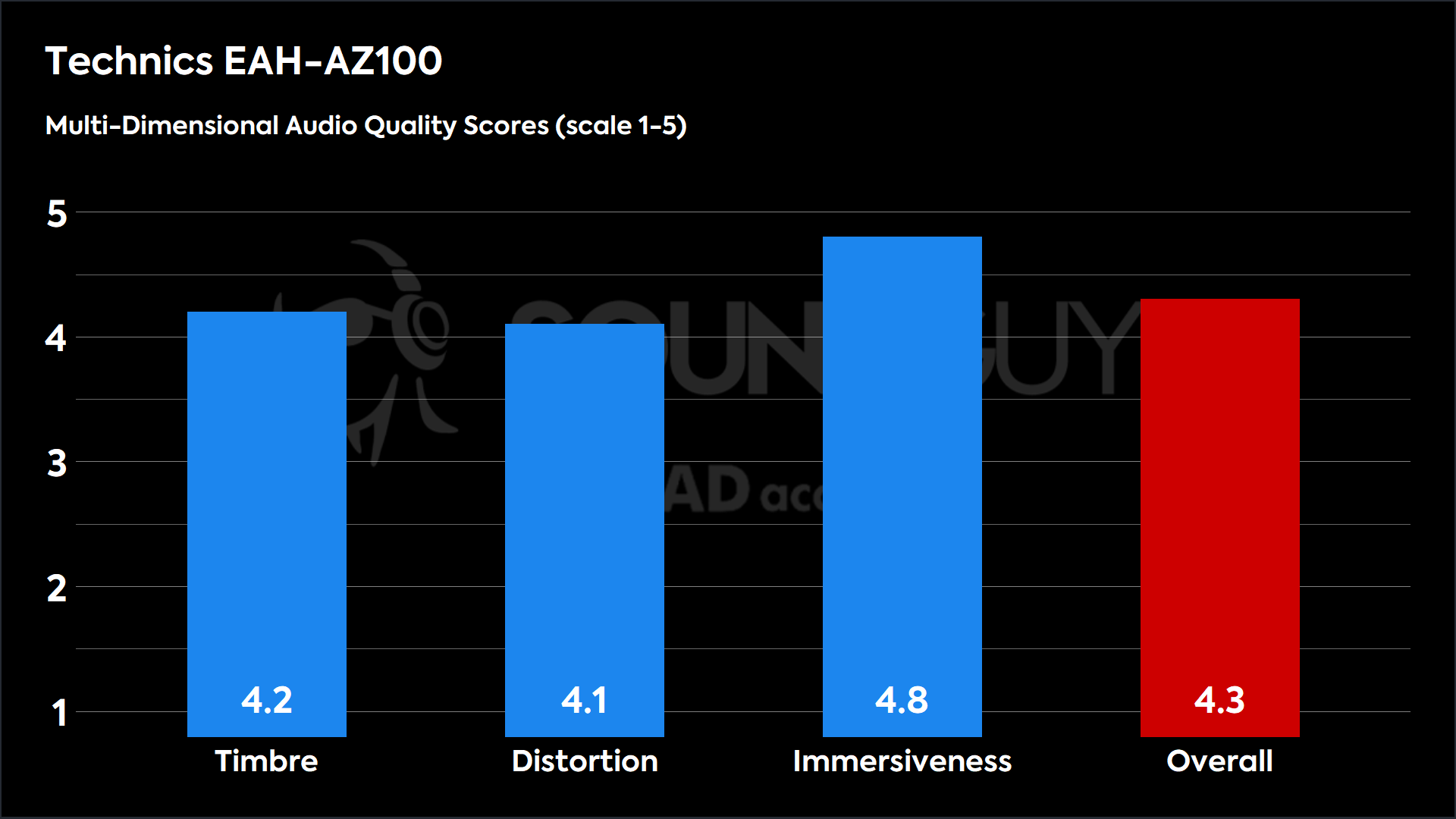 Technics EAH-AZ100-MDAQS results