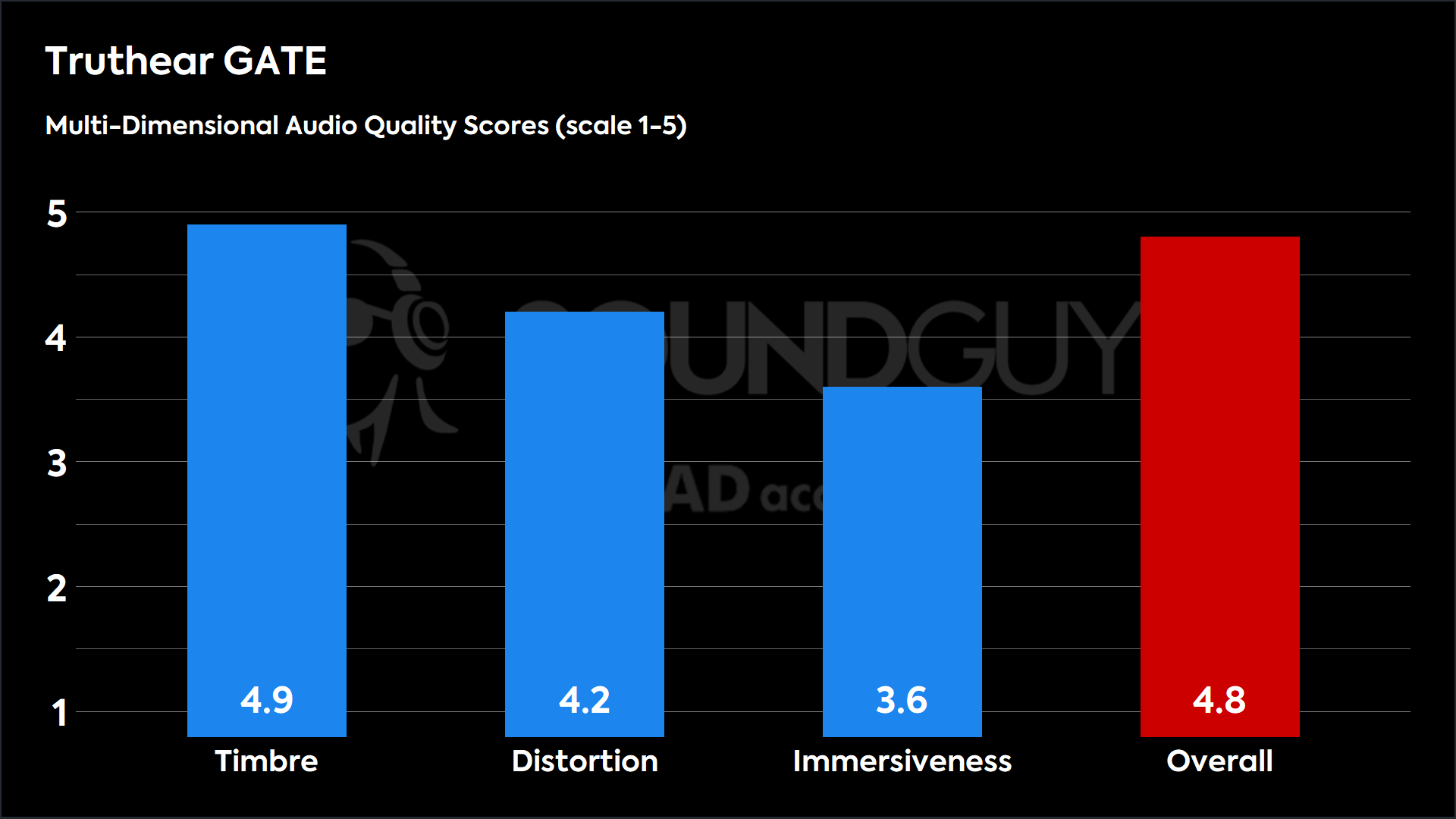 Truthear GATE-MDAQS This chart shows the MDAQS results for the Truthear GATE in Default mode. The Timbre score is 4.9, The Distortion score is 4.2, the Immersiveness score is 3.6, and the Overall Score is 4.8).