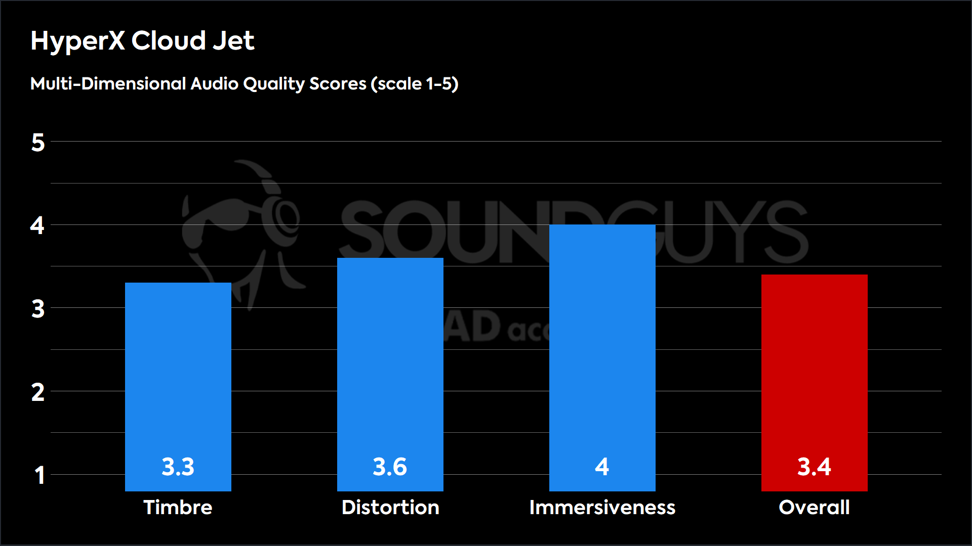 HyperX Cloud Jet-MDAQS HyperX Cloud Jet MDAQS results bar graph