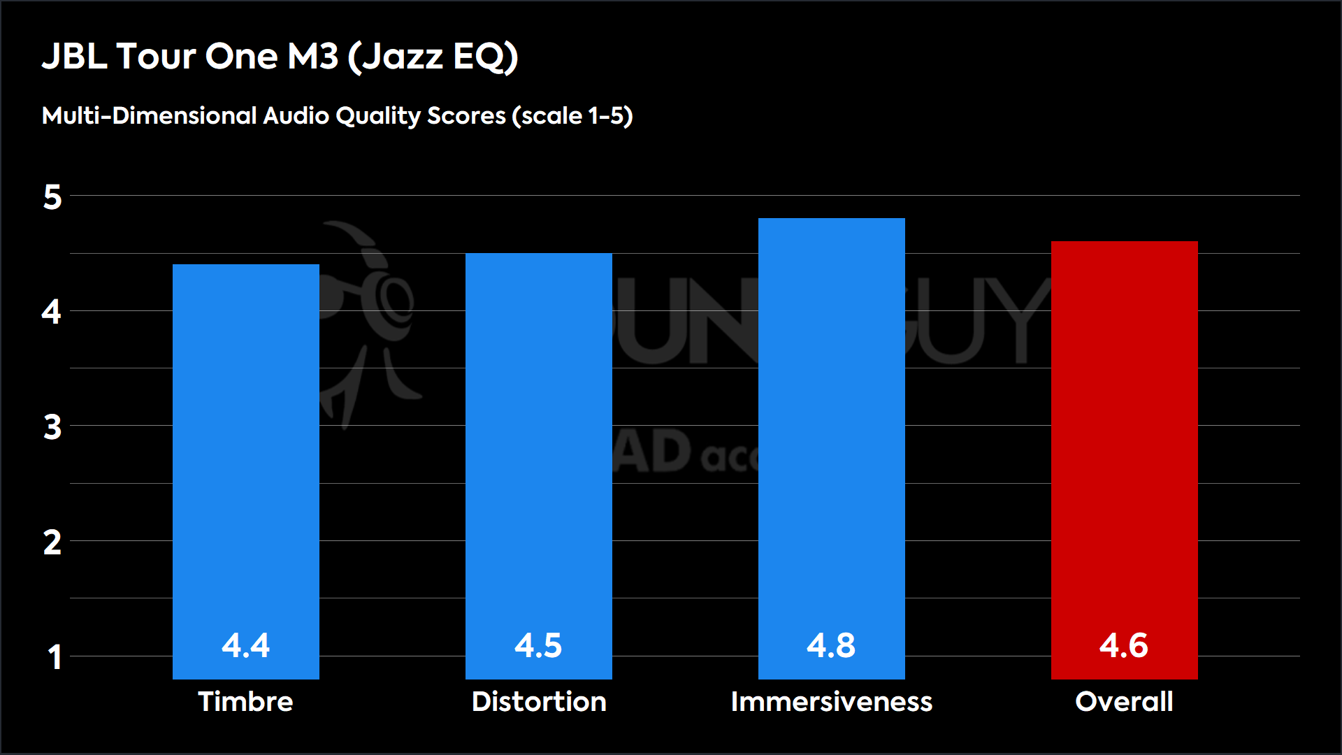 JBL Tour One M3 (Jazz EQ)-MDAQS This chart shows the MDAQS results for the JBL Tour One M3 in Jazz EQ mode. The Timbre score is 4.4, The Distortion score is 4.5, the Immersiveness score is 4.8, and the Overall Score is 4.6).