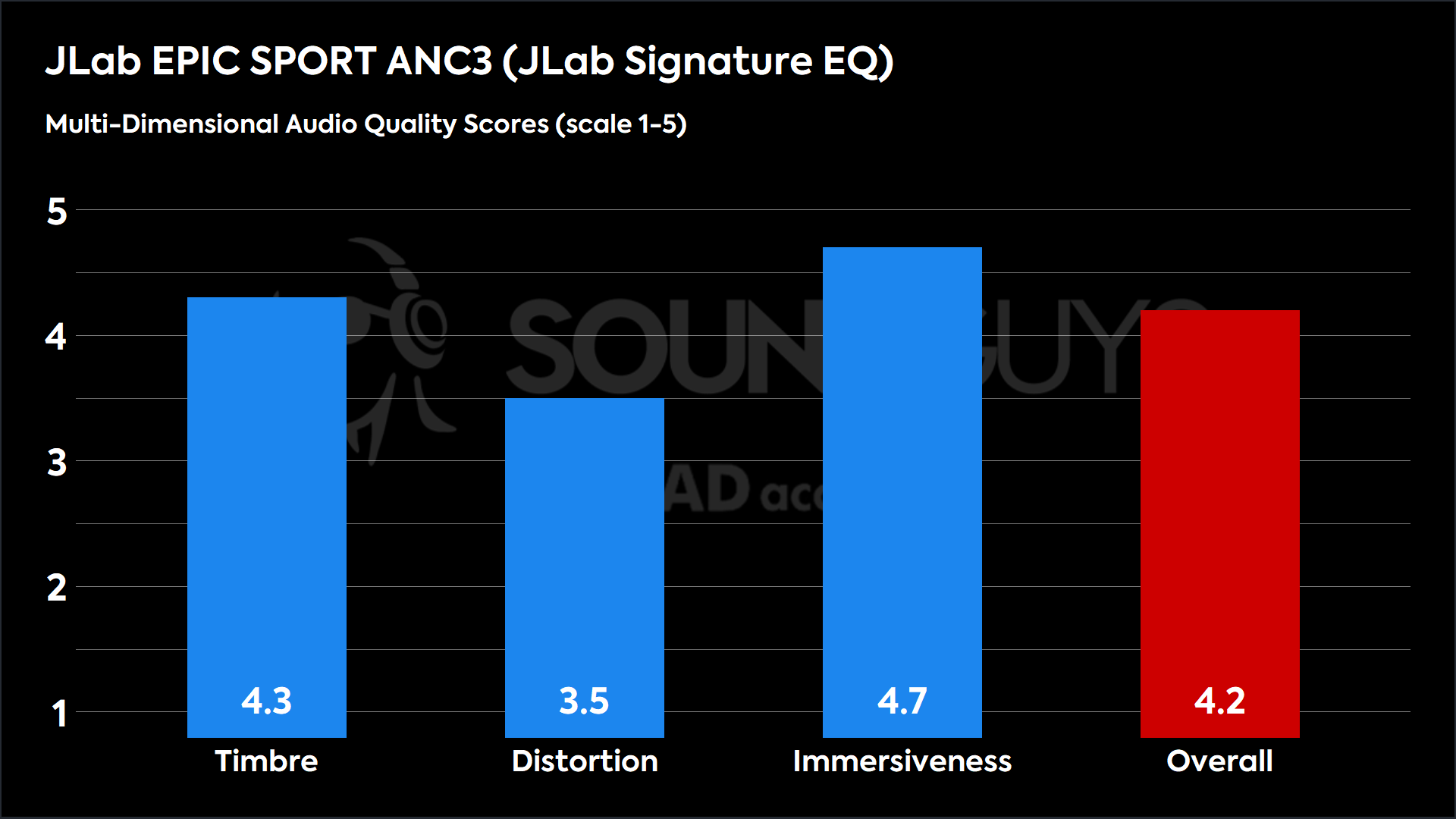 This chart shows the MDAQS results for the JLab EPIC SPORT ANC3 in JLab Signature EQ mode. The Timbre score is 4.3, The Distortion score is 3.5, the Immersiveness score is 4.7, and the Overall Score is 4.2).