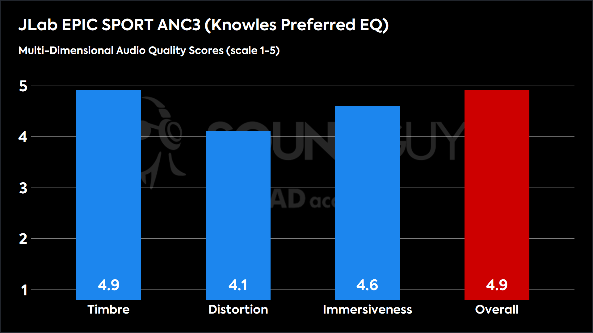 This chart shows the MDAQS results for the JLab EPIC SPORT ANC3 in Knowles Preferred EQ mode. The Timbre score is 4.9, The Distortion score is 4.1, the Immersiveness score is 4.6, and the Overall Score is 4.9).