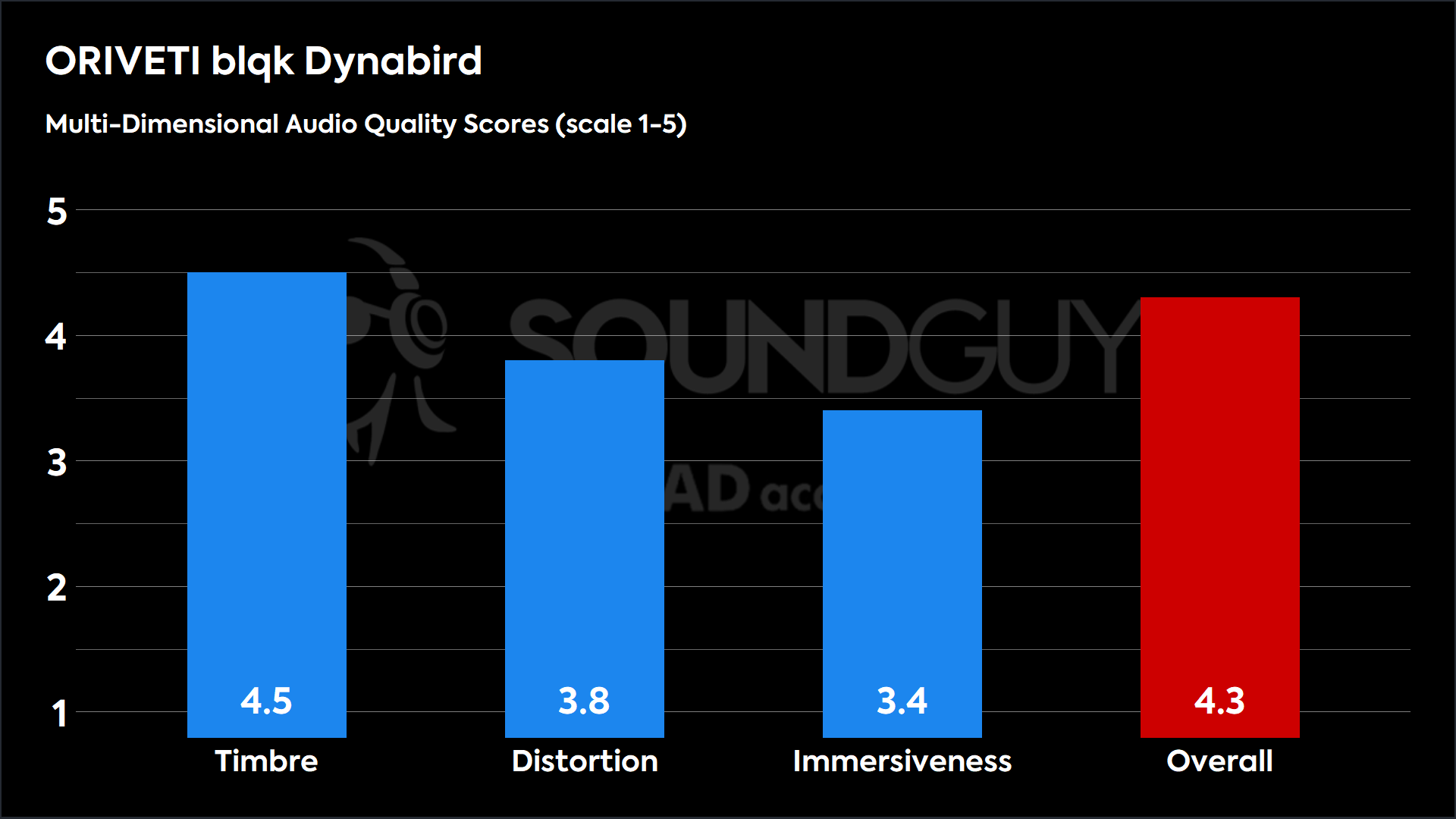ORIVETI blqk Dynabird-MDAQS-3 This chart shows the MDAQS results for the ORIVETI blqk Dynabird in Default mode. The Timbre score is 4.5, The Distortion score is 3.8, the Immersiveness score is 3.4, and the Overall Score is 4.3).