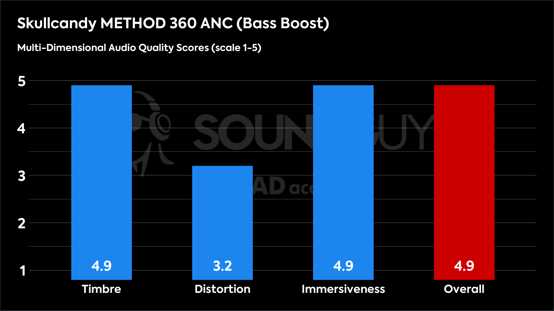 This chart shows the MDAQS results for the Skullcandy METHOD 360 ANC in Bass Boost mode. The Timbre score is 4.9, The Distortion score is 3.2, the Immersiveness score is 4.9, and the Overall Score is 4.9).