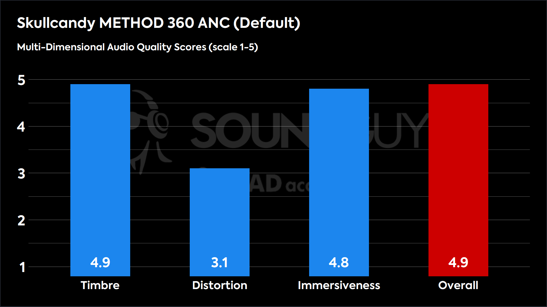 This chart shows the MDAQS results for the Skullcandy METHOD 360 ANC in Default mode. The Timbre score is 4.9, The Distortion score is 3.1, the Immersiveness score is 4.8, and the Overall Score is 4.9).