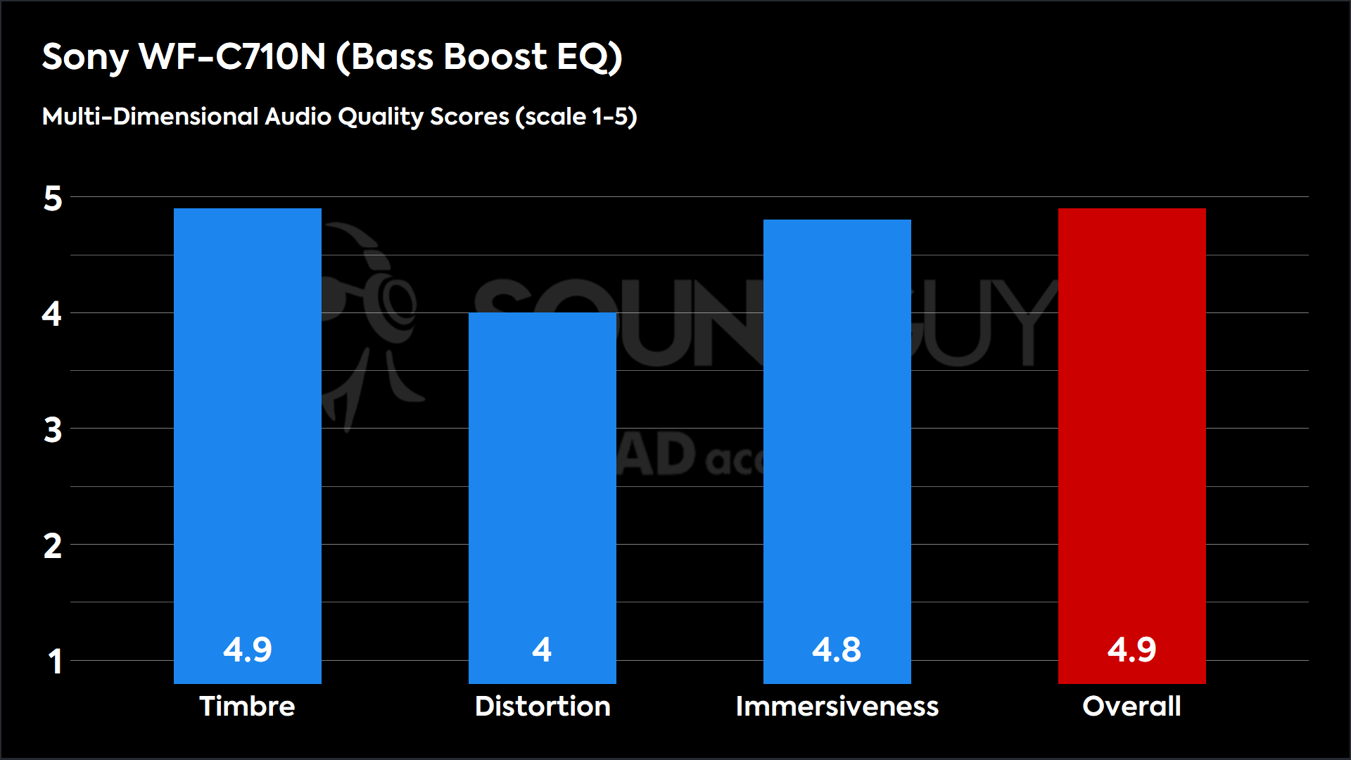 This chart shows the MDAQS results for the Sony WF-C710N in Bass Boost EQ mode. The Timbre score is 4.9, The Distortion score is 4, the Immersiveness score is 4.8, and the Overall Score is 4.9).