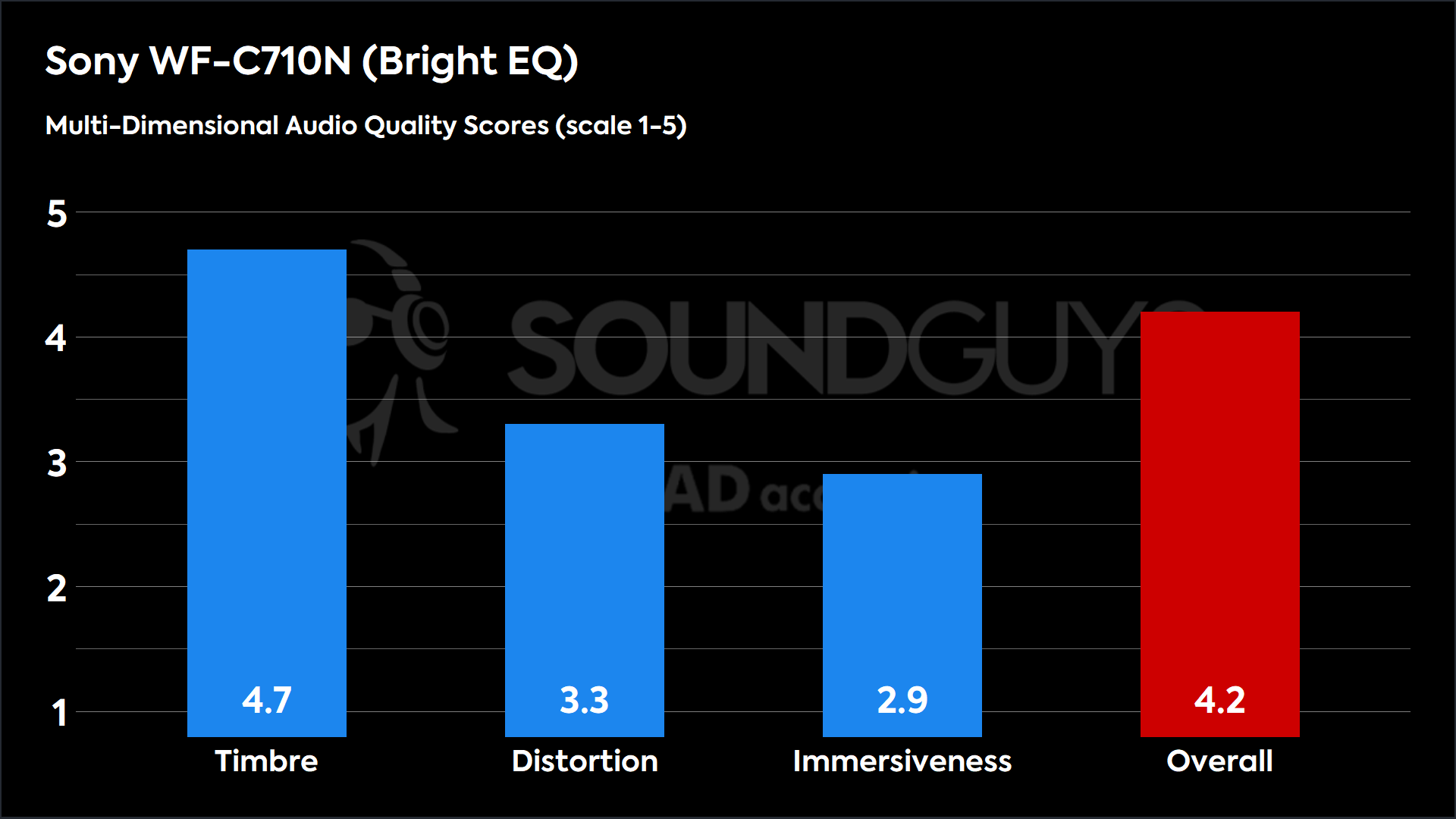 This chart shows the MDAQS results for the Sony WF-C710N in Bright EQ mode. The Timbre score is 4.7, The Distortion score is 3.3, the Immersiveness score is 2.9, and the Overall Score is 4.2).