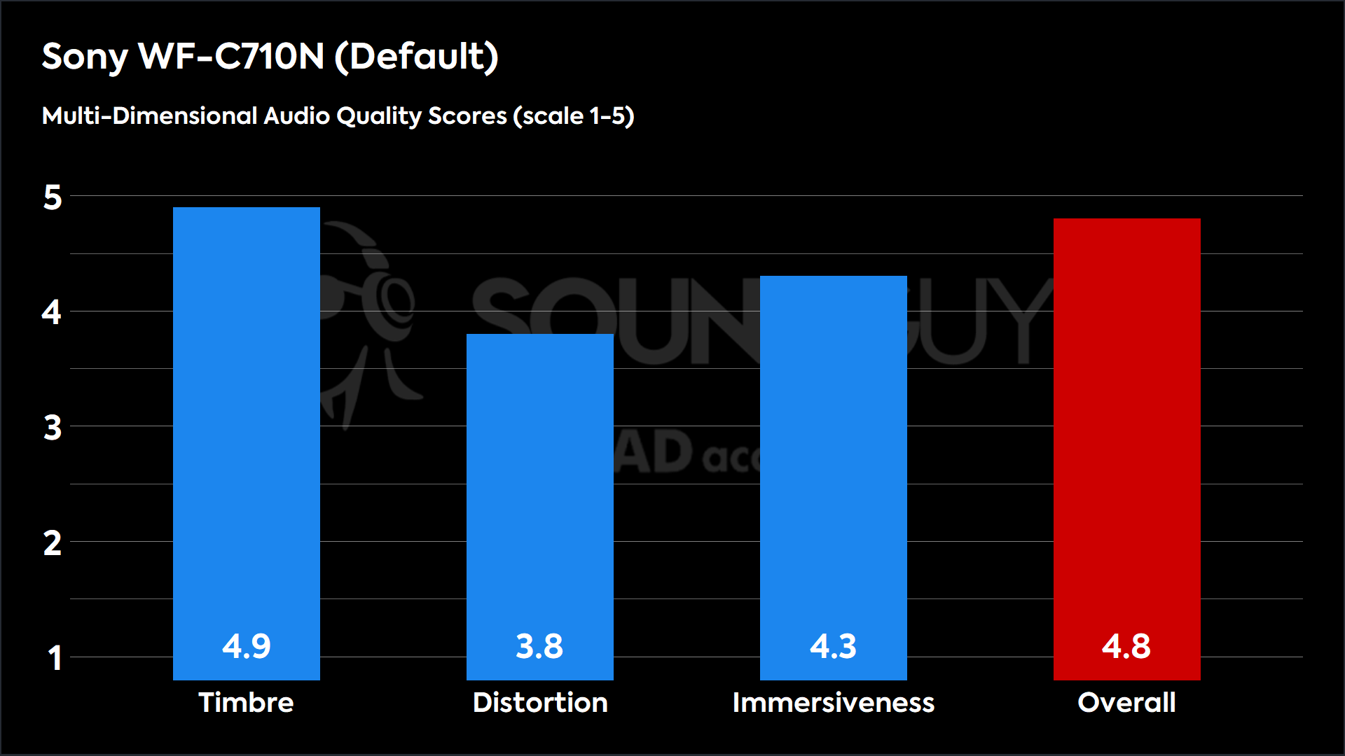 This chart shows the MDAQS results for the Sony WF-C710N in Default mode. The Timbre score is 4.9, The Distortion score is 3.8, the Immersiveness score is 4.3, and the Overall Score is 4.8).