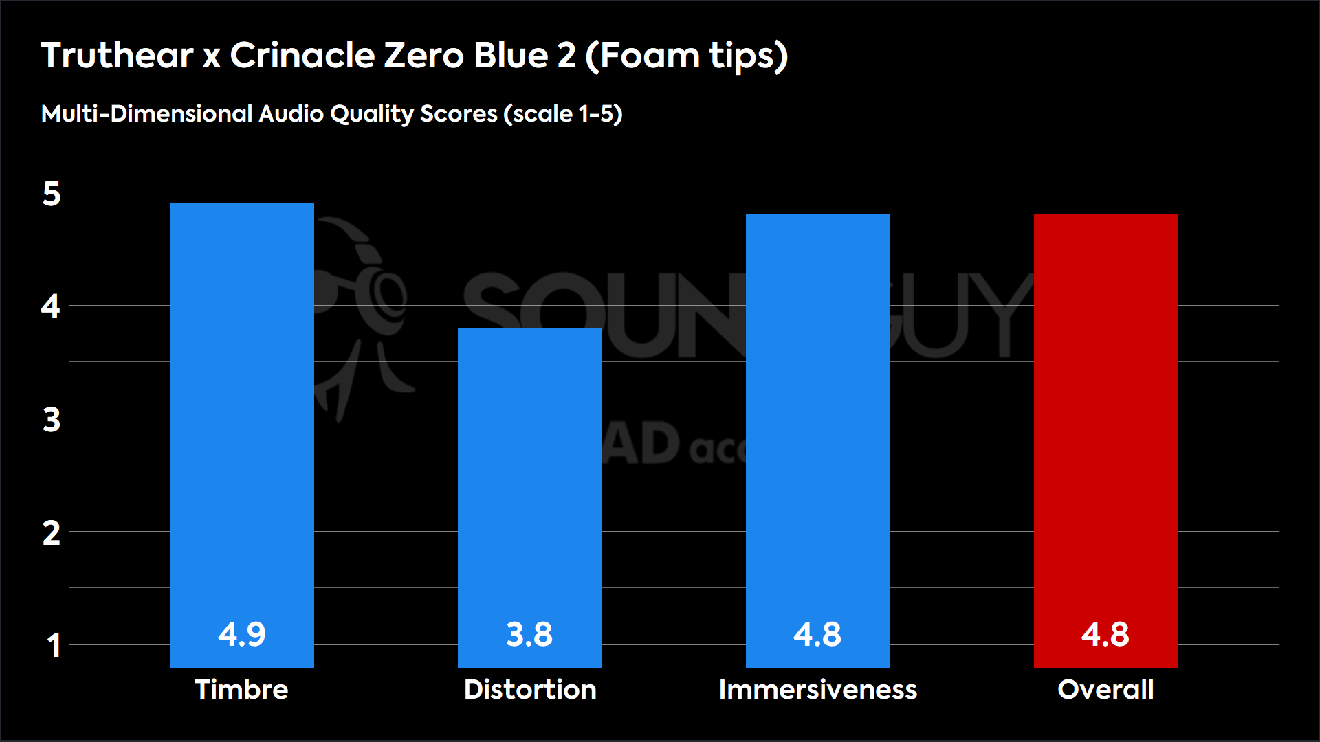 Truthear x Crinacle Zero Blue 2 (Foam tips)-MDAQS This chart shows the MDAQS results for the Truthear x Crinacle Zero 2 Blue in Foam tips mode. The Timbre score is 4.9, The Distortion score is 3.8, the Immersiveness score is 4.8, and the Overall Score is 4.8).