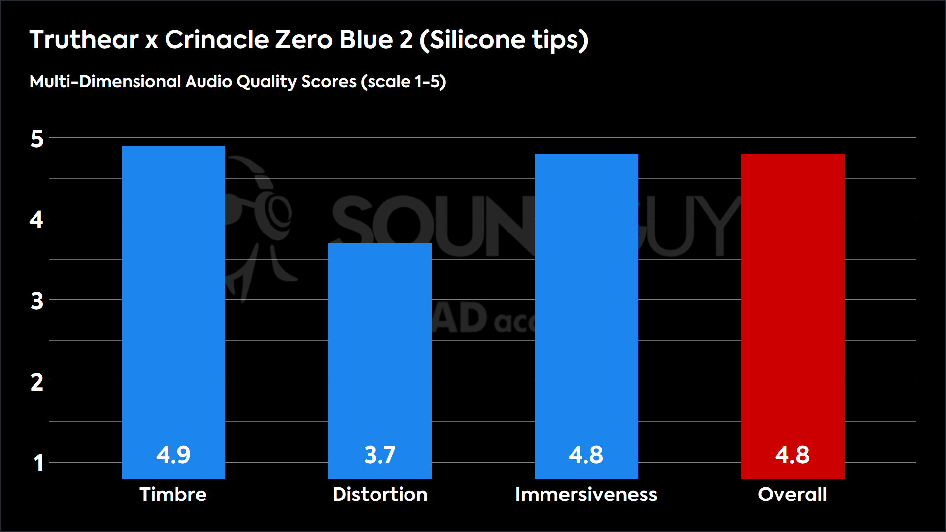 Truthear x Crinacle Zero Blue 2 (Silicone tips)-MDAQS This chart shows the MDAQS results for the Truthear x Crinacle Zero 2 Blue in Silicone tips mode. The Timbre score is 4.9, The Distortion score is 3.7, the Immersiveness score is 4.8, and the Overall Score is 4.8).