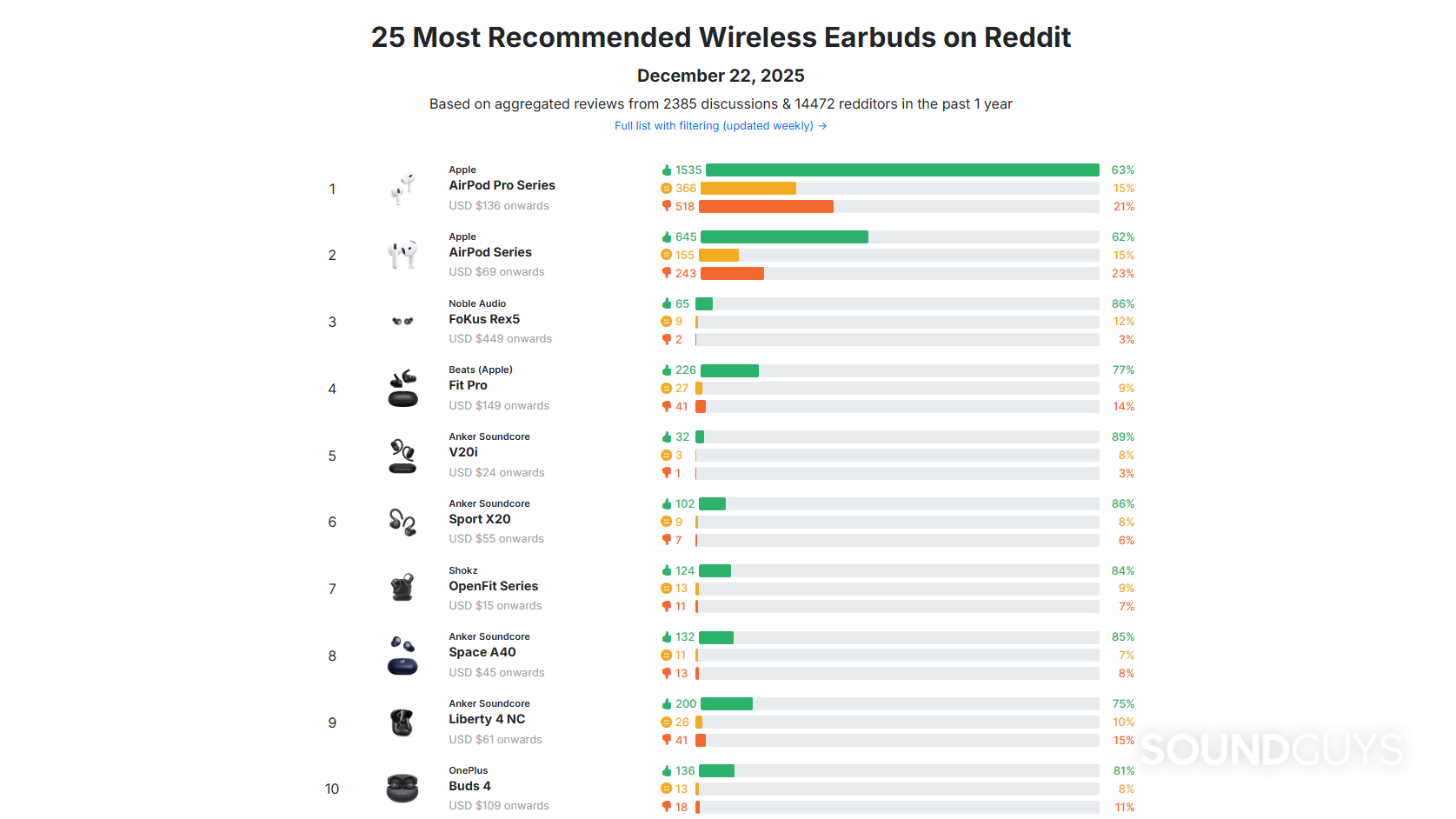 reddit earbuds A chart showing the top earbuds according to reddit users for December 22, 2025.