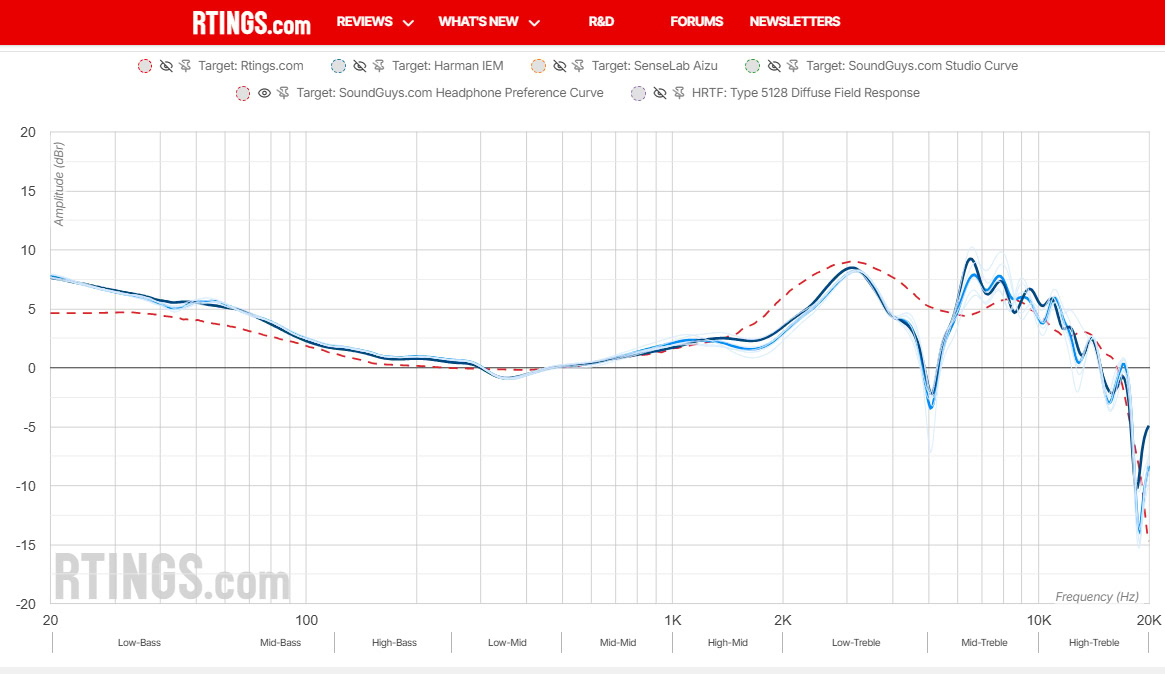 rtings-apple-airpods-max-chart A screenshot of RTINGS.com's measurement of the Apple AirPods Max's frequency response.