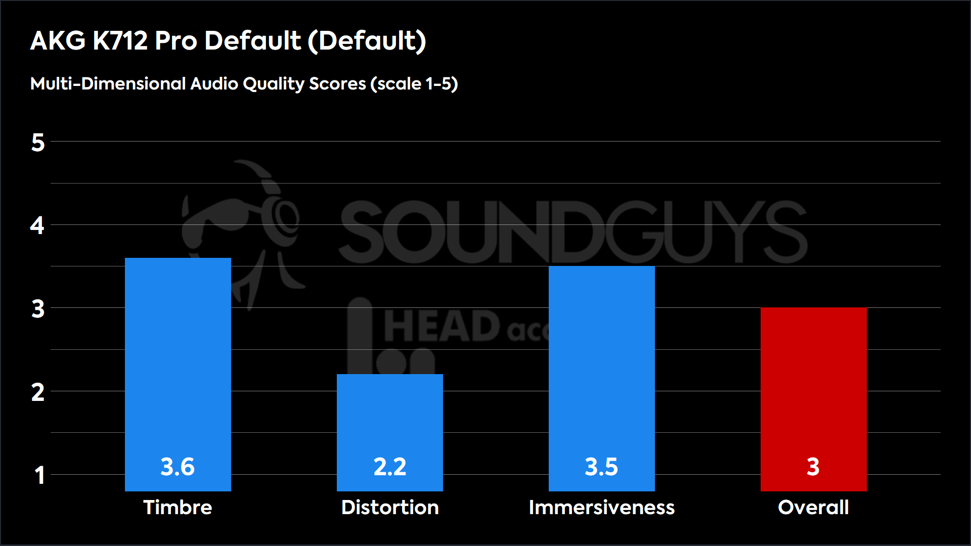 A chart shows the MDAQS testing results for the AKG K712 Pro headphones. 