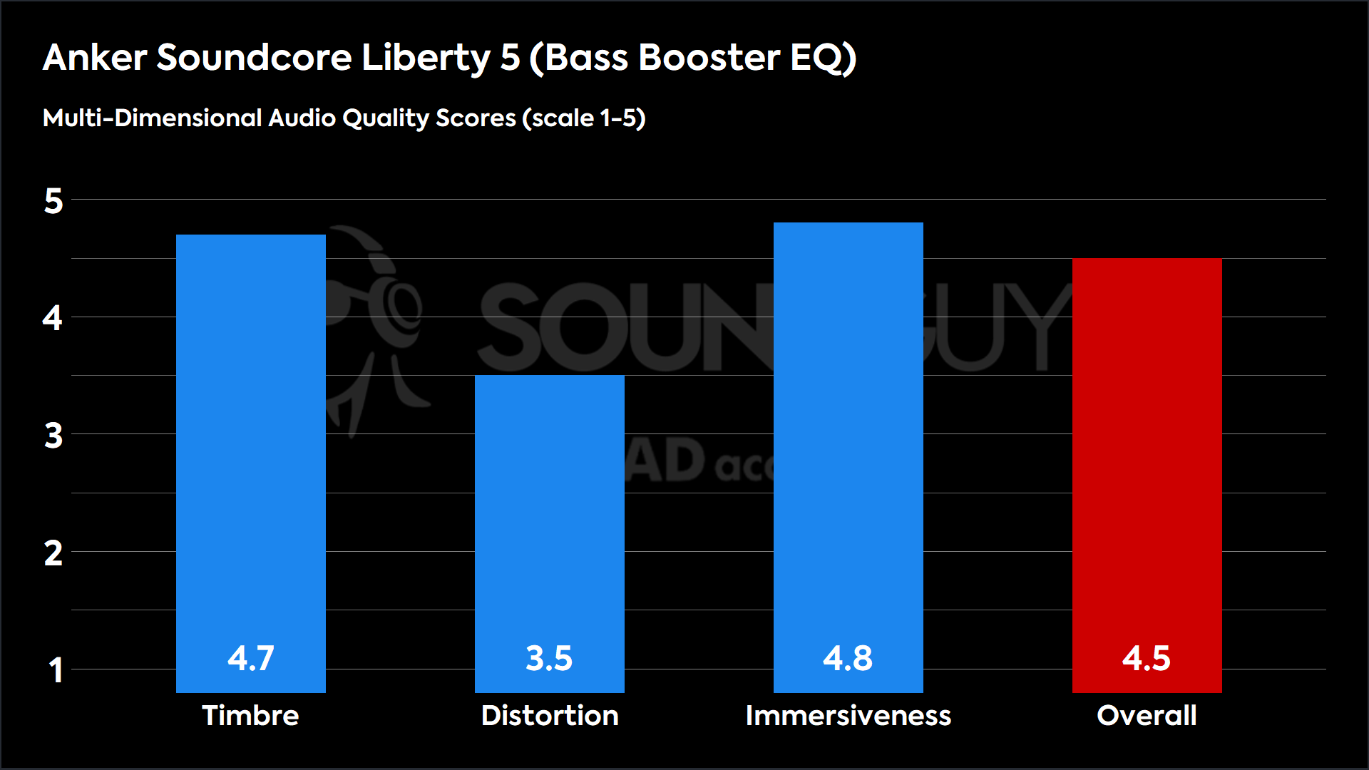 Anker Soundcore Liberty 5 (Bass Booster EQ)-MDAQS This chart shows the MDAQS results for the Anker Soundcore Liberty 5 Bass Booster EQ in Bass Booster EQ mode. The Timbre score is 4.7, the Distortion score is 3.5, the Immersiveness score is 4.8, and the Overall Score is 4.5).